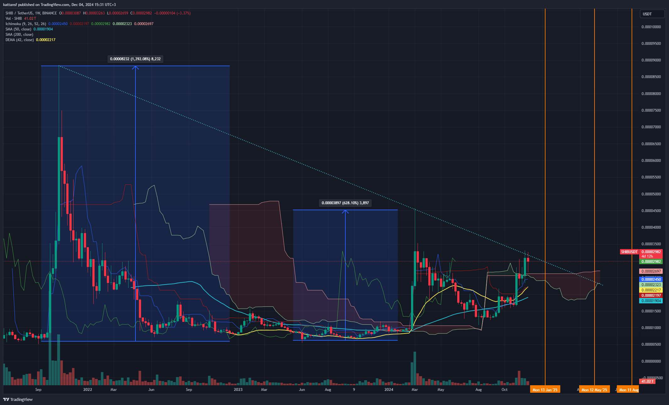 BINANCE:SHIBUSDT Chart Image by kattansf