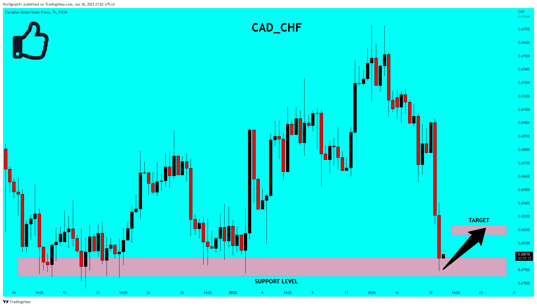 FX:CADCHF Chart Image by ProSignalsFx