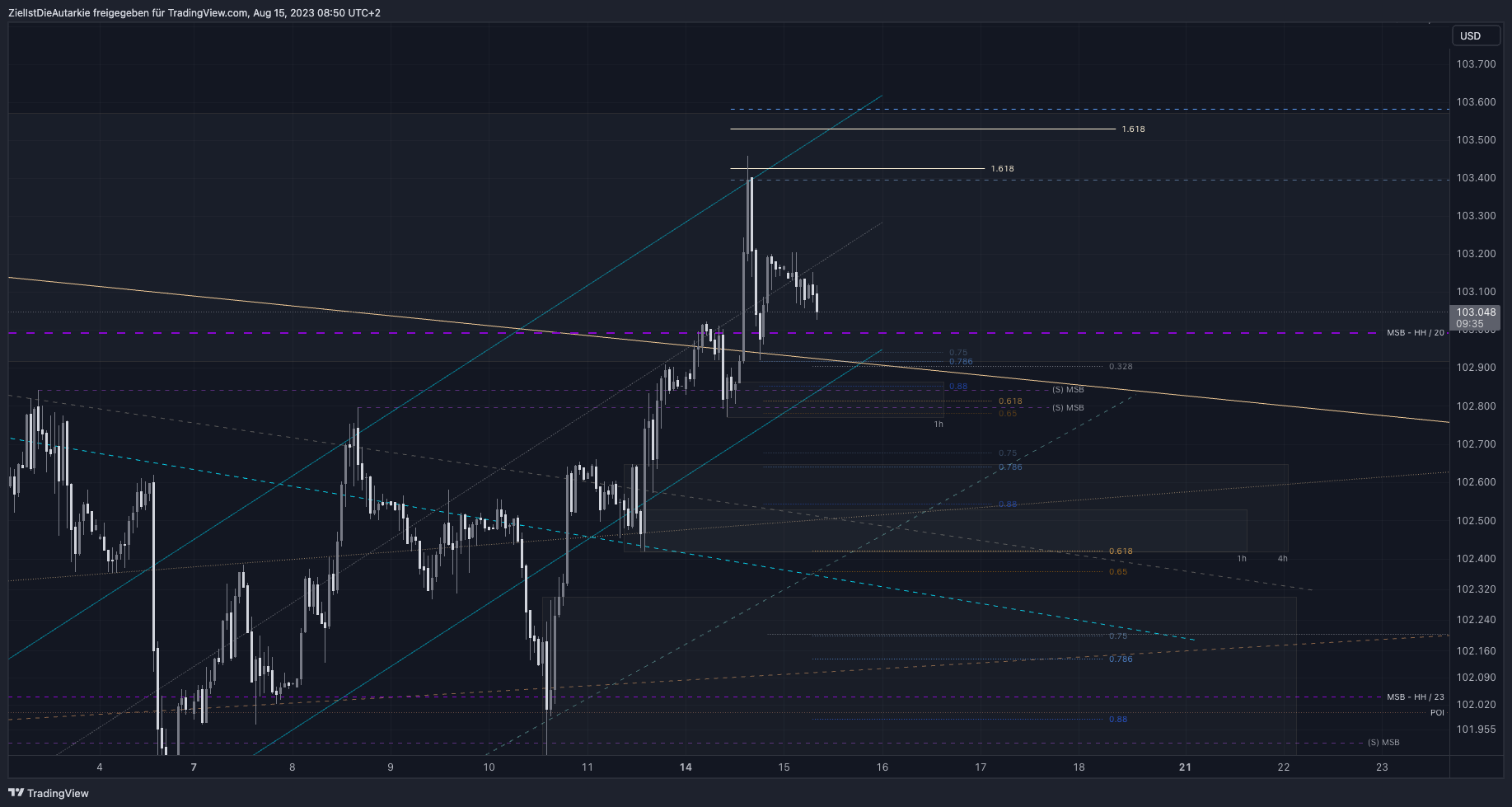 TVC:DXY Chart Image by ZielIstDieAutarkie