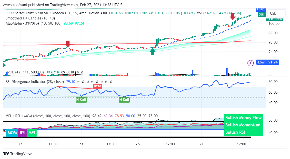 BATS:XBI Chart Image by AwesomeAvani