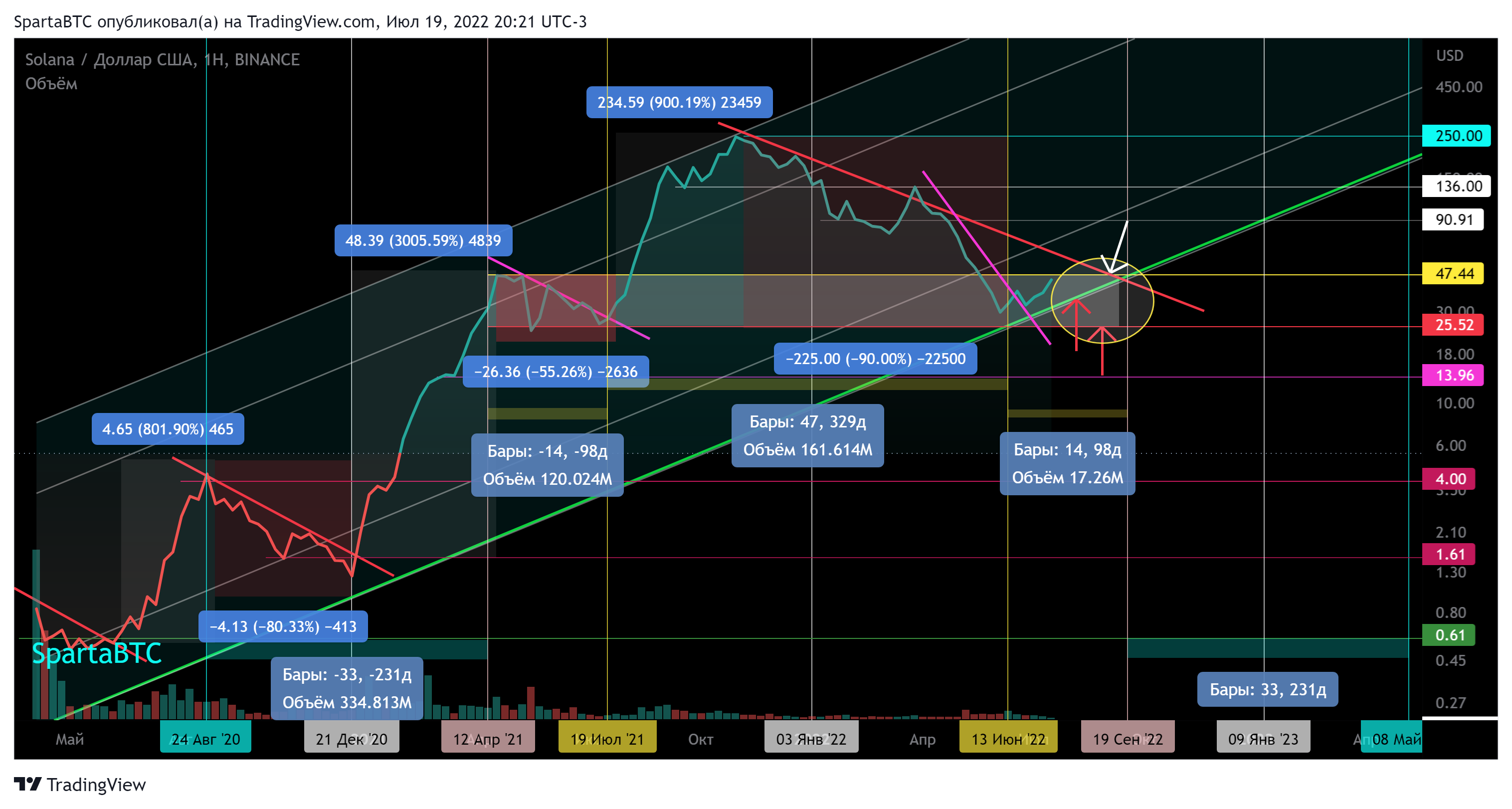 BINANCE:SOLUSD Chart Image by SpartaBTC