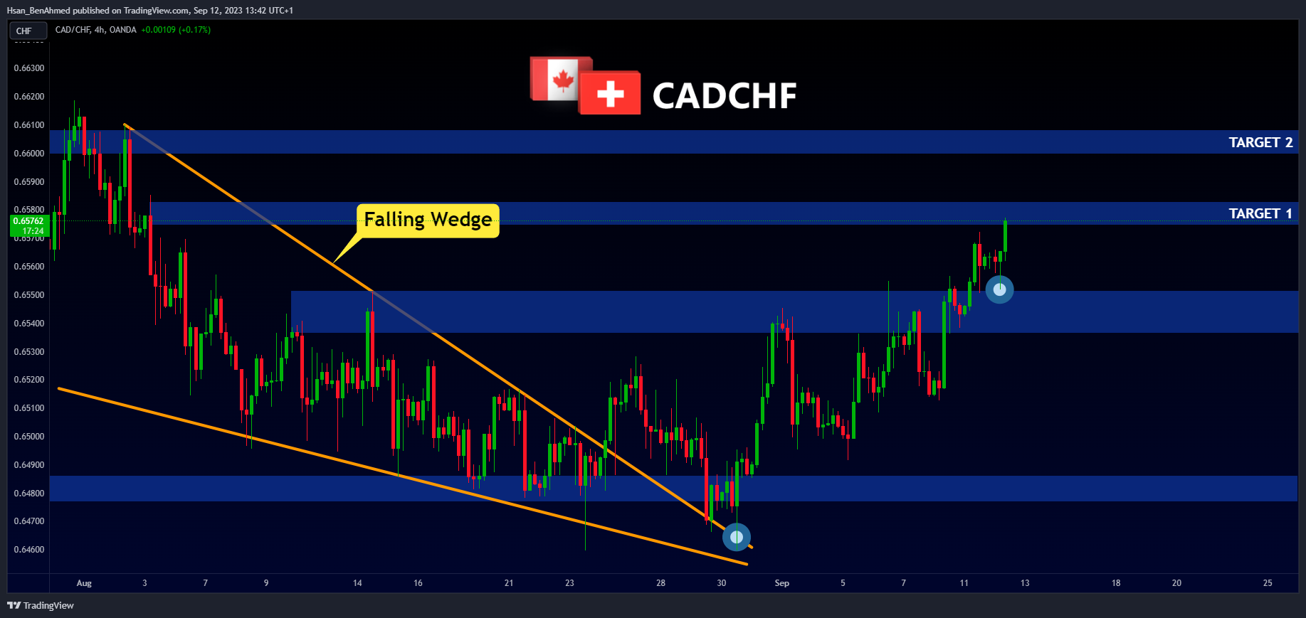 OANDA:CADCHF Chart Image by Hsan_BenAhmed