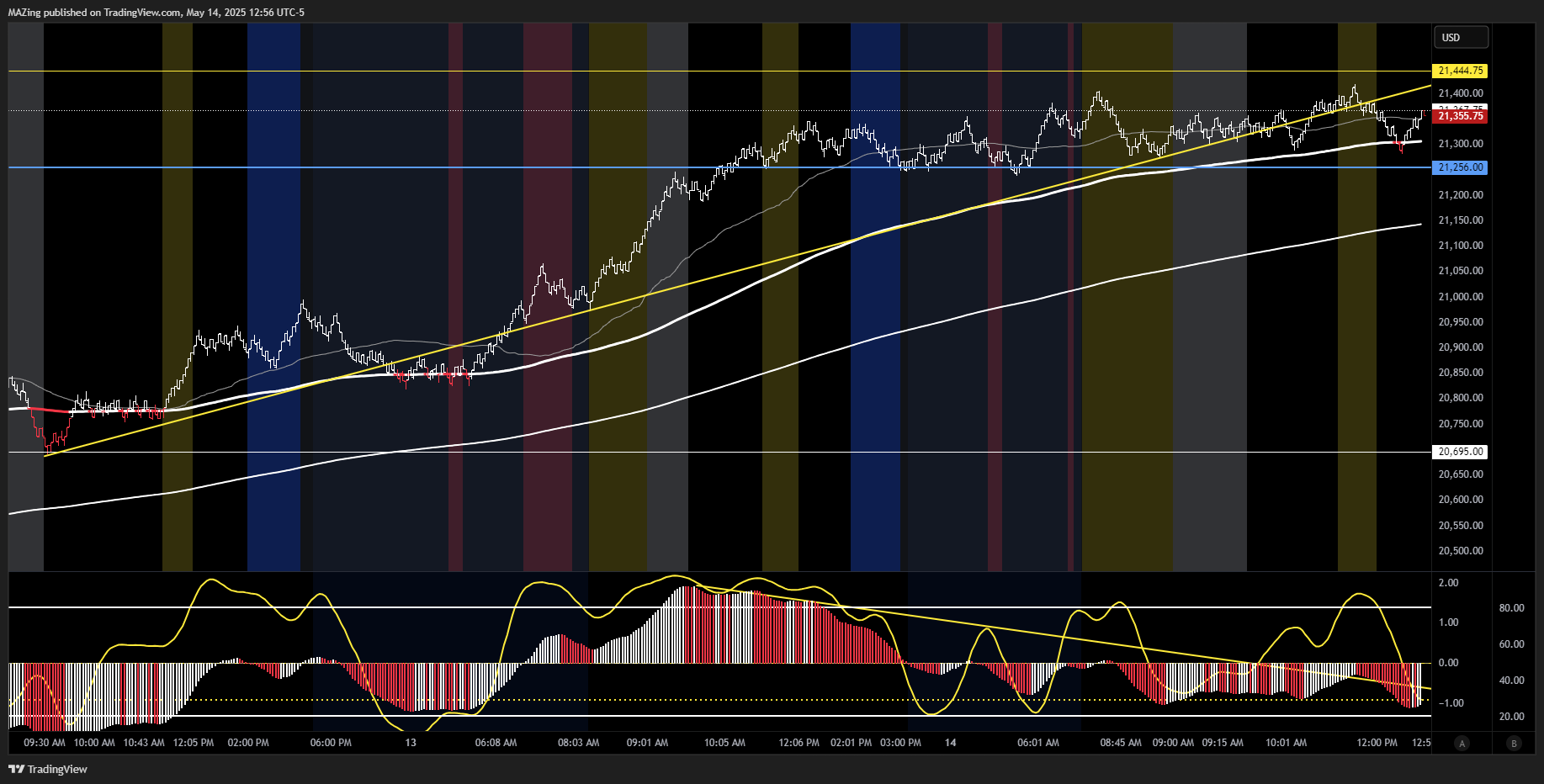 CME_MINI:NQ1! Chart Image by MAZing