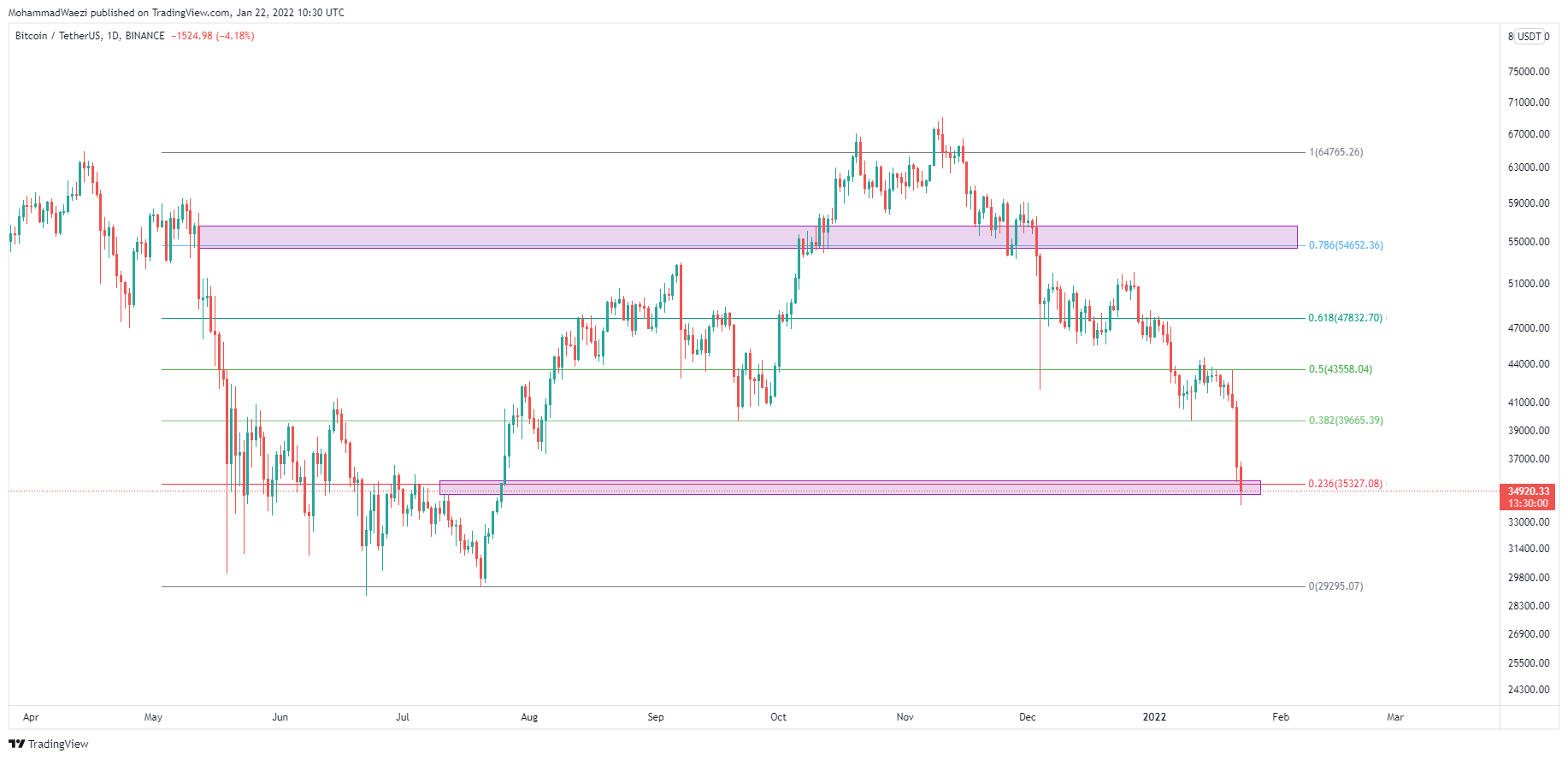 BINANCE:BTCUSDT Chart Image by MohammadWaezi