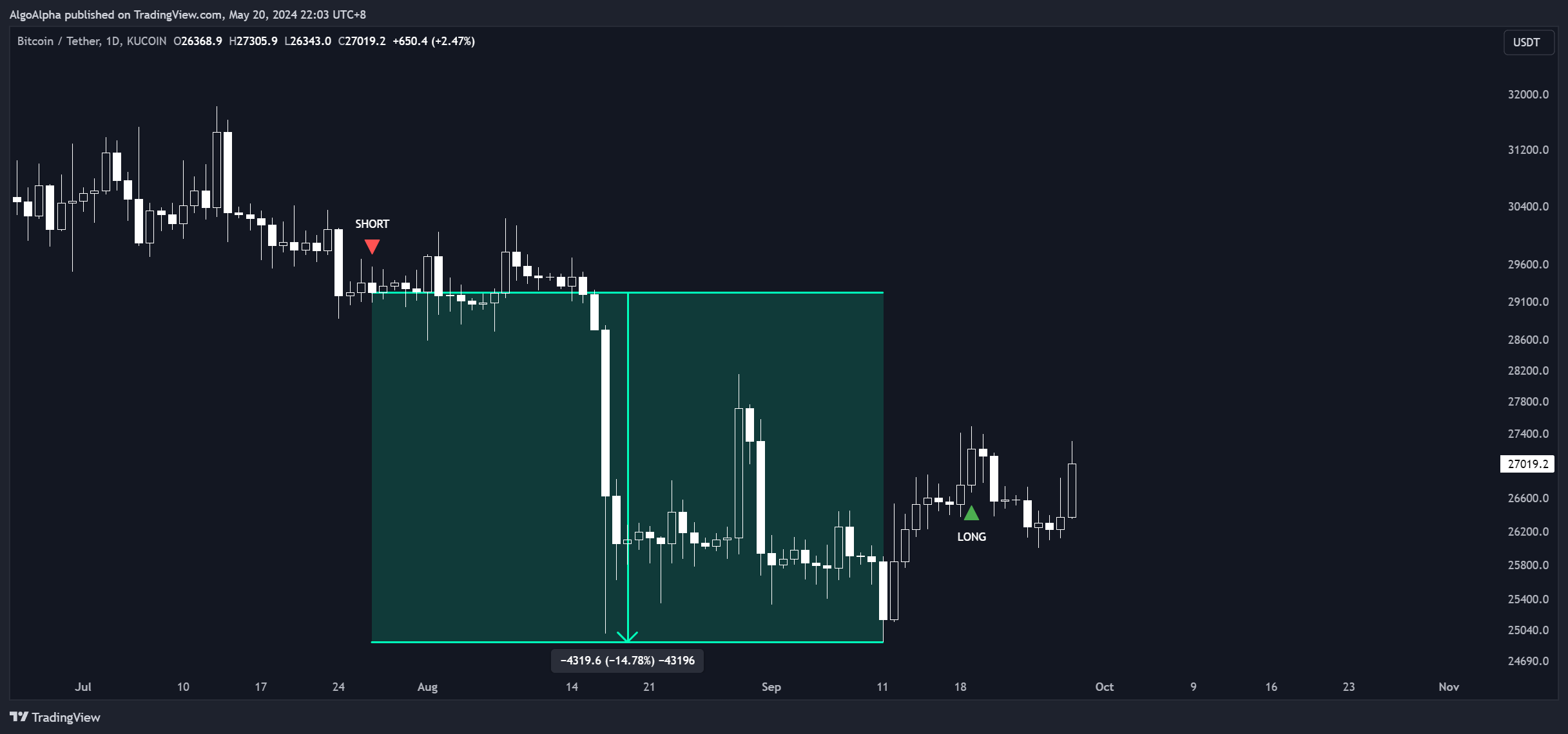 KUCOIN:BTCUSDT Chart Image by AlgoAlpha