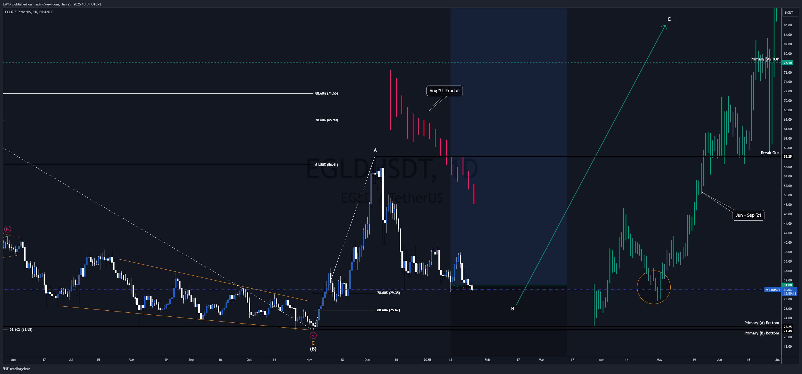 BINANCE:EGLDUSDT Chart Image by EW4X
