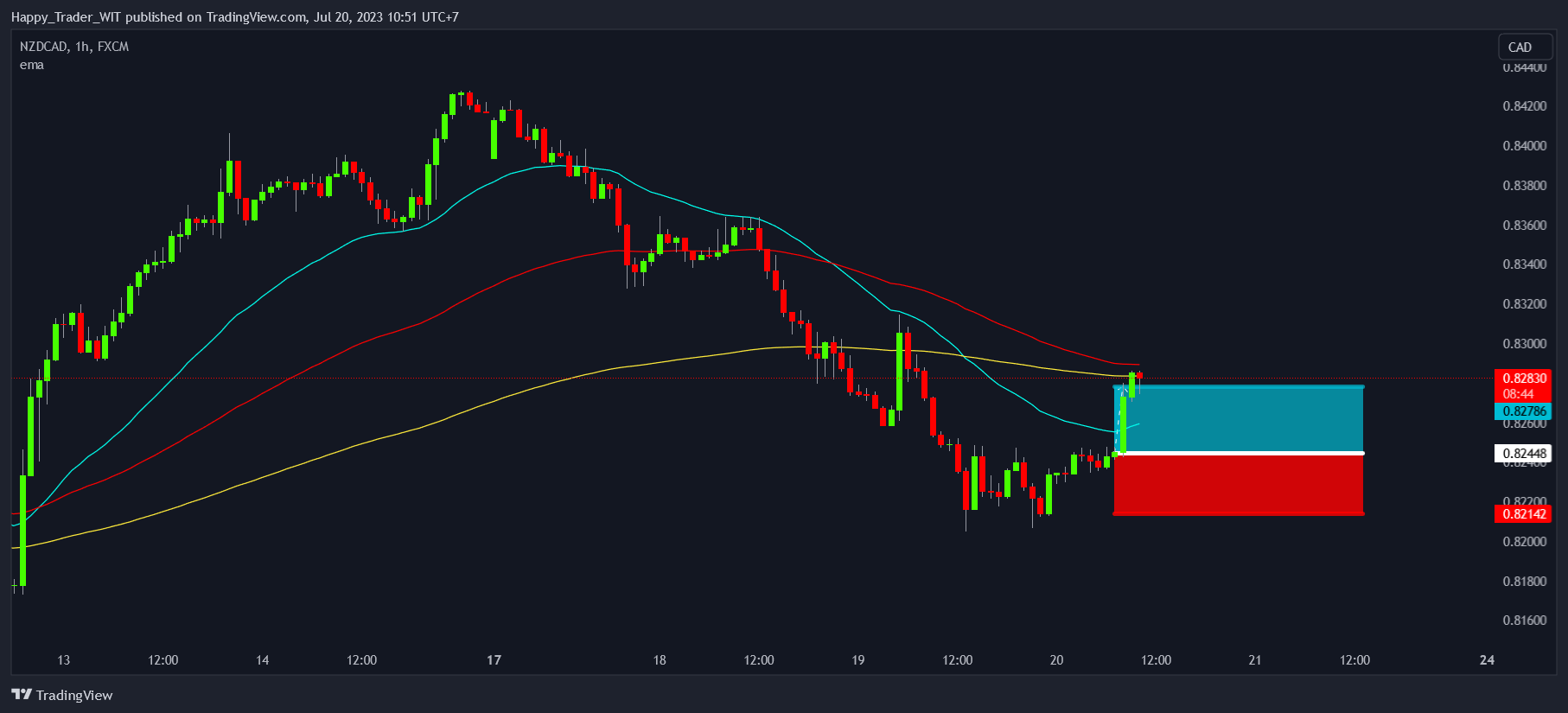 FX:NZDCAD Chart Image by Trading_Zone_3773