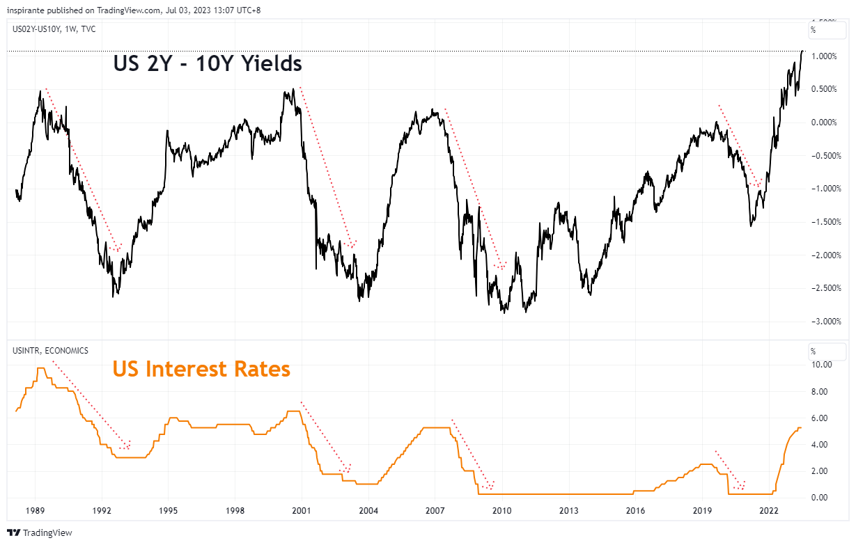 TVC:US02Y-TVC:US10Y Chart Image by inspirante