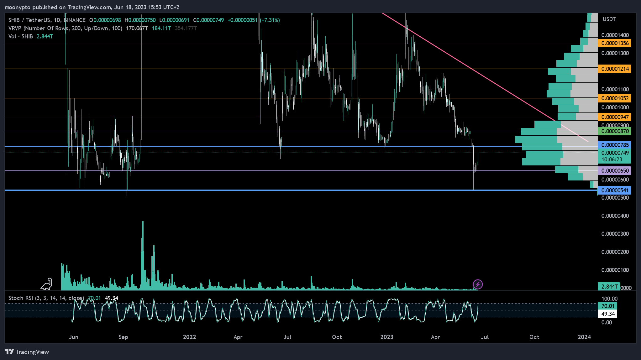 BINANCE:SHIBUSDT Chart Image by moonypto