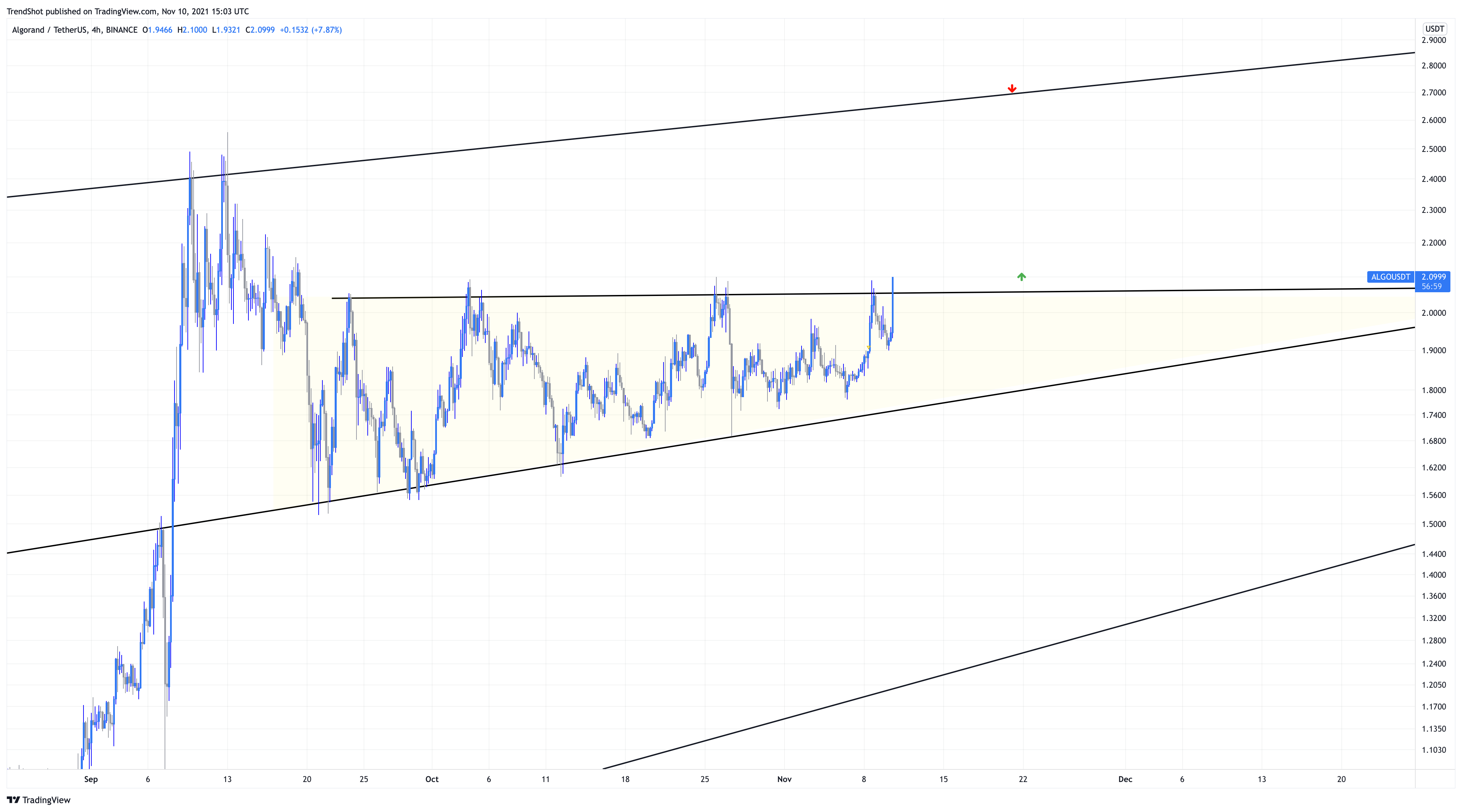BINANCE:ALGOUSDT Chart Image by TrendShot
