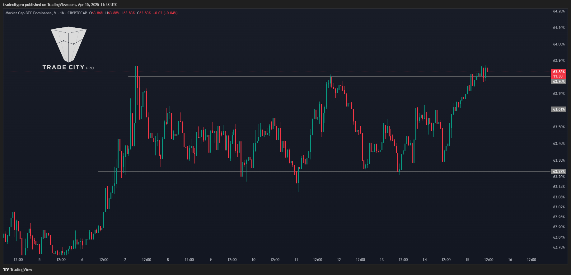 CRYPTOCAP:BTC.D Chart Image by tradecitypro