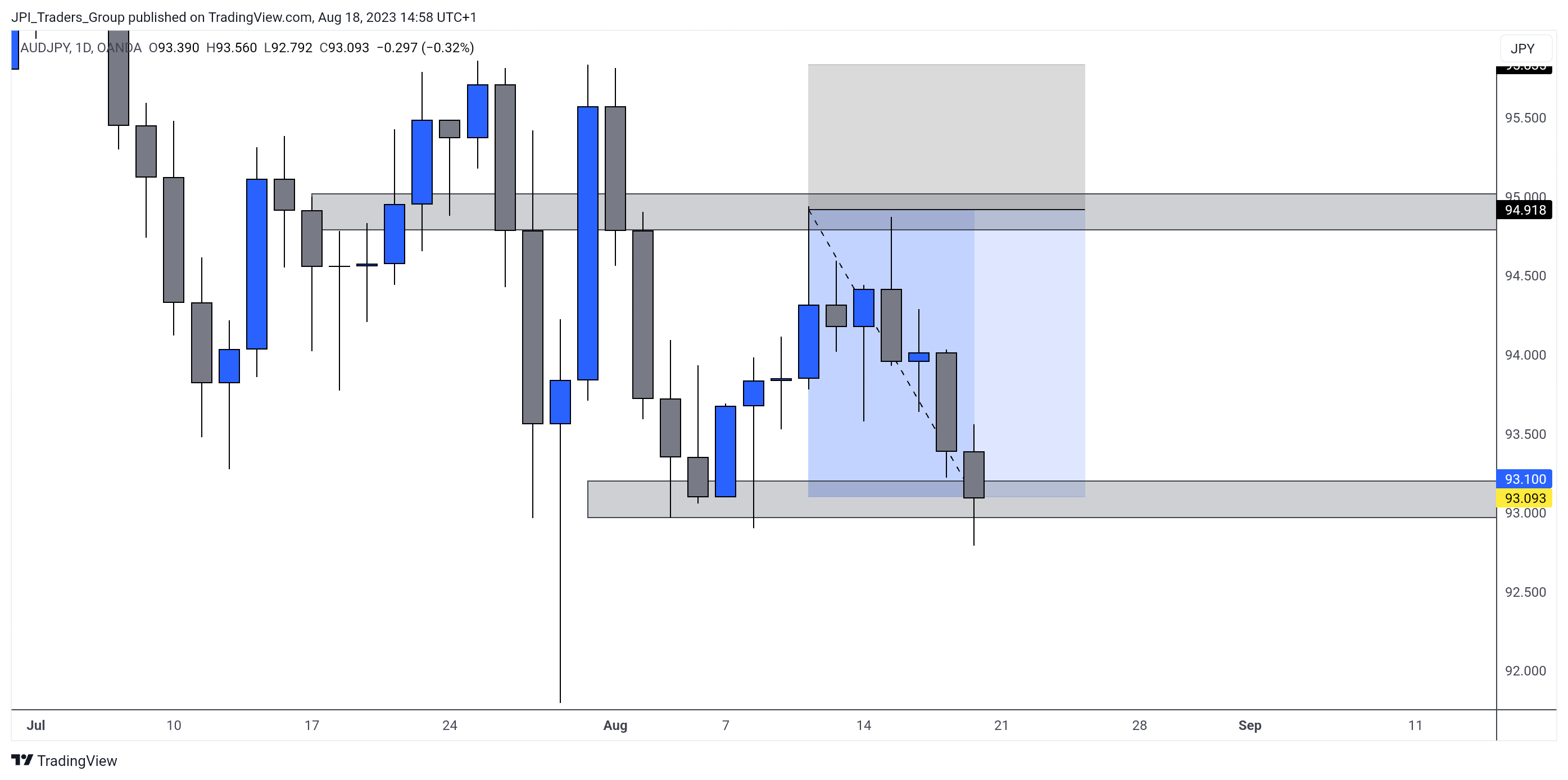 OANDA:AUDJPY Chart Image by jpeacockfx