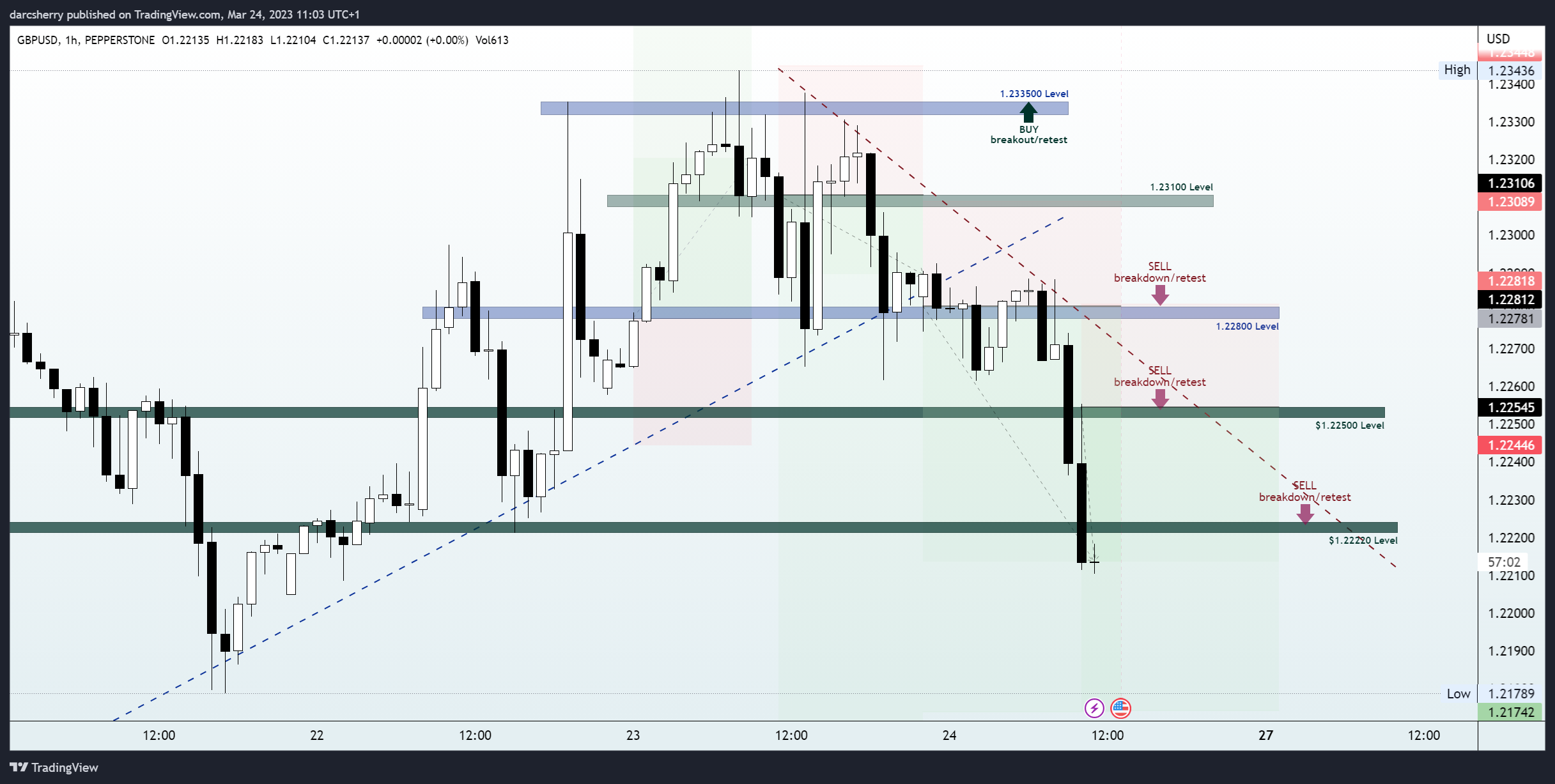 PEPPERSTONE:GBPUSD Chart Image by darcsherry