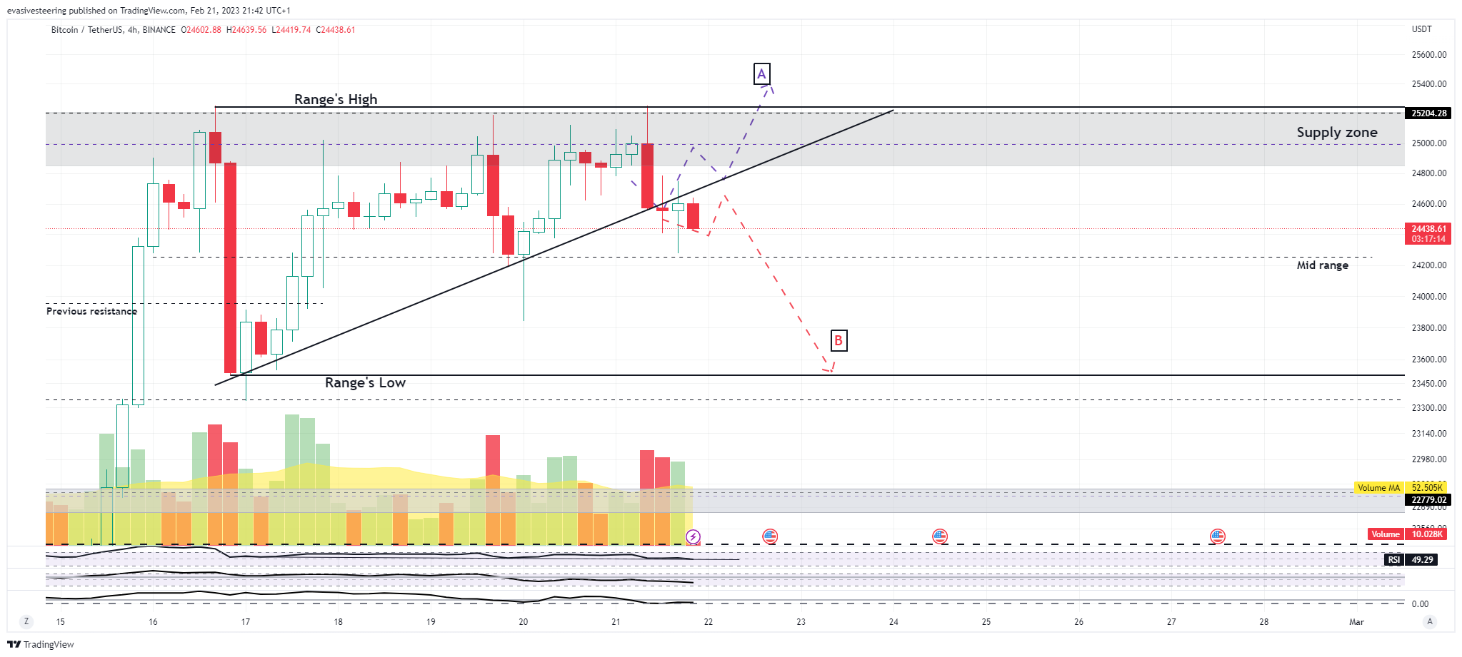 BINANCE:BTCUSDT Chart Image by evasivesteering