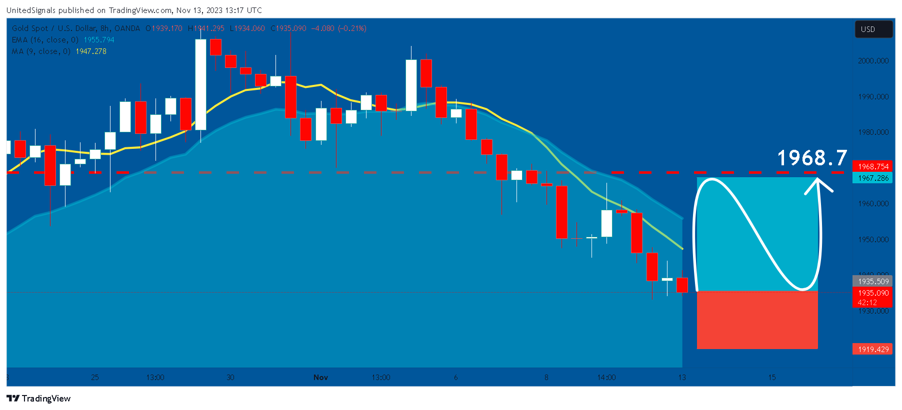 OANDA:XAUUSD Chart Image by UnitedSignals