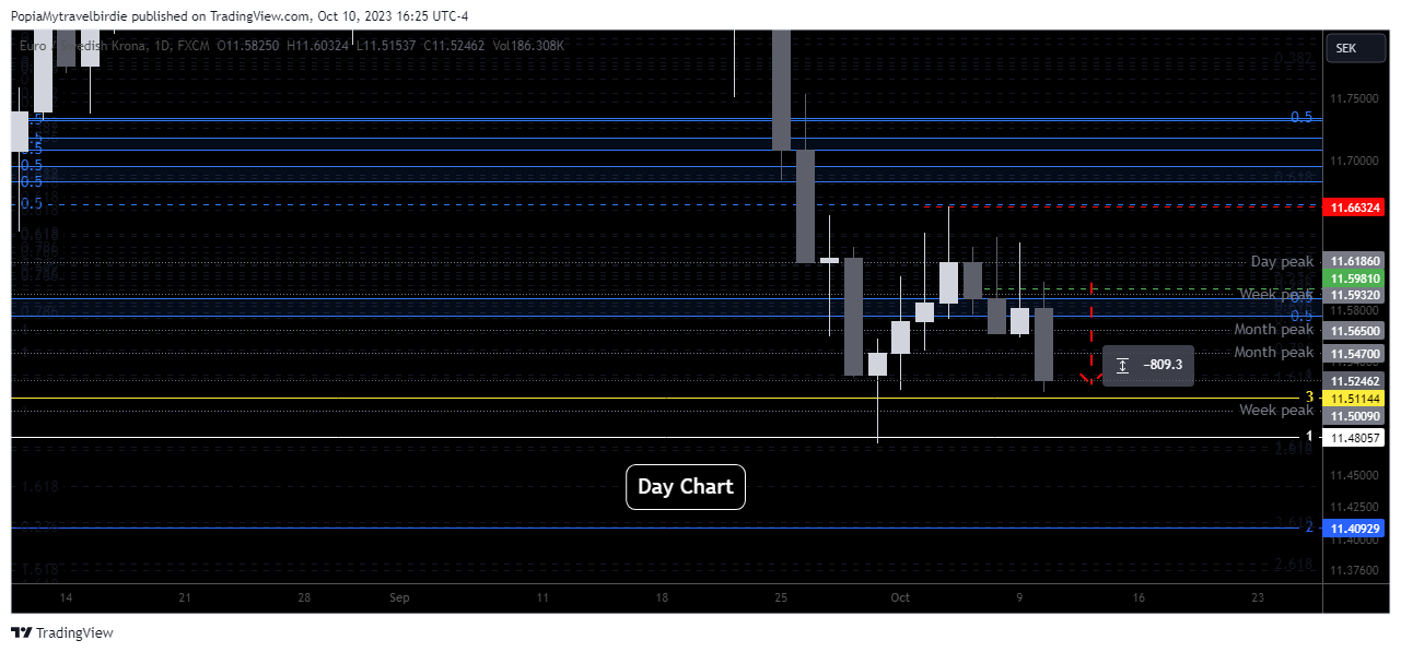FX:EURSEK Chart Image by PopiaMytravelbirdie