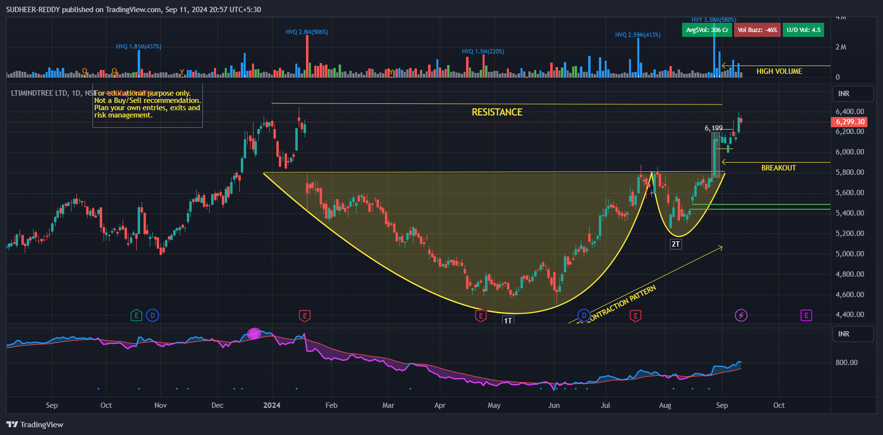 NSE:LTIM Chart Image by SUDHEER-REDDY