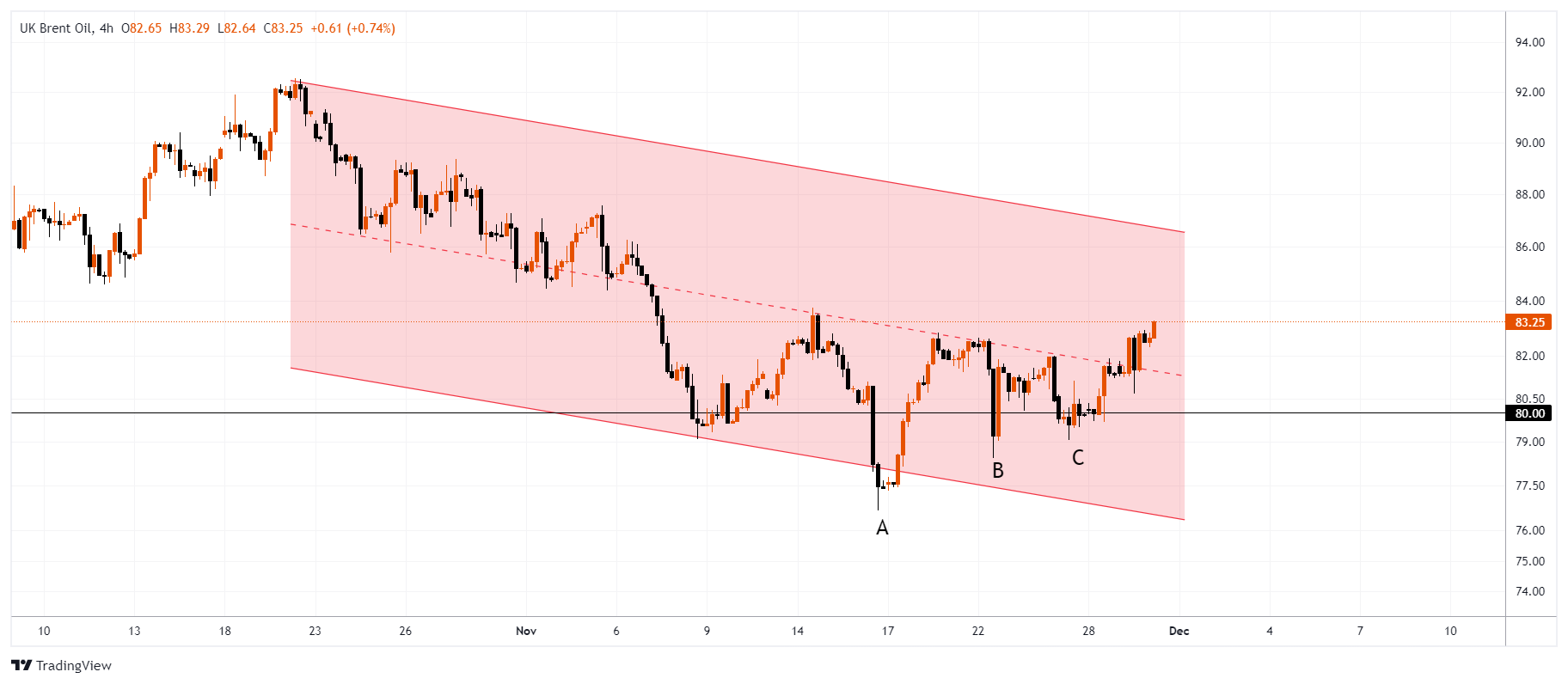 XBRUSD Chart Image