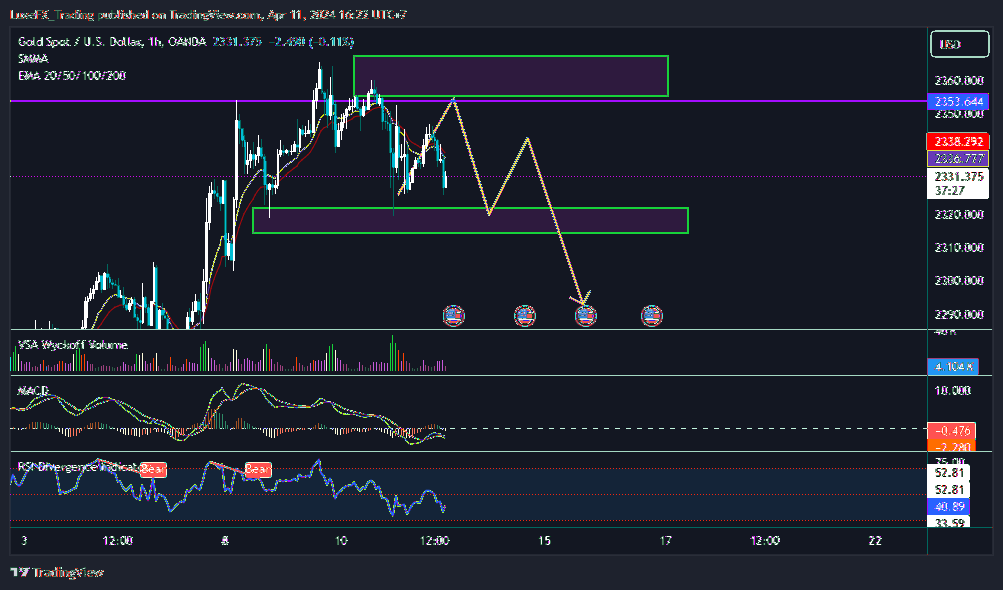 OANDA:XAUUSD Chart Image by LuxeFX_Trading