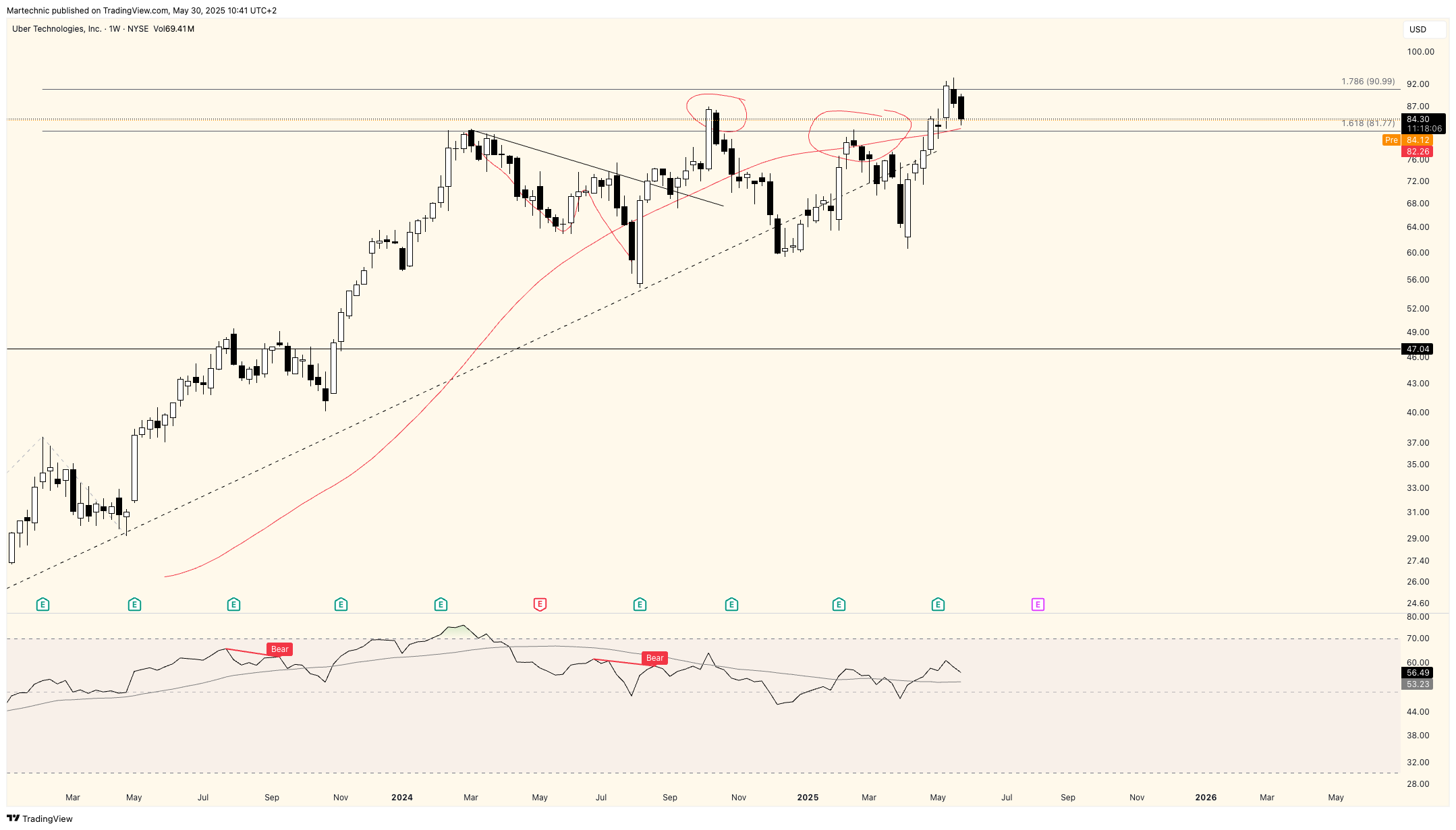 BATS:UBER Chart Image by Martechnic