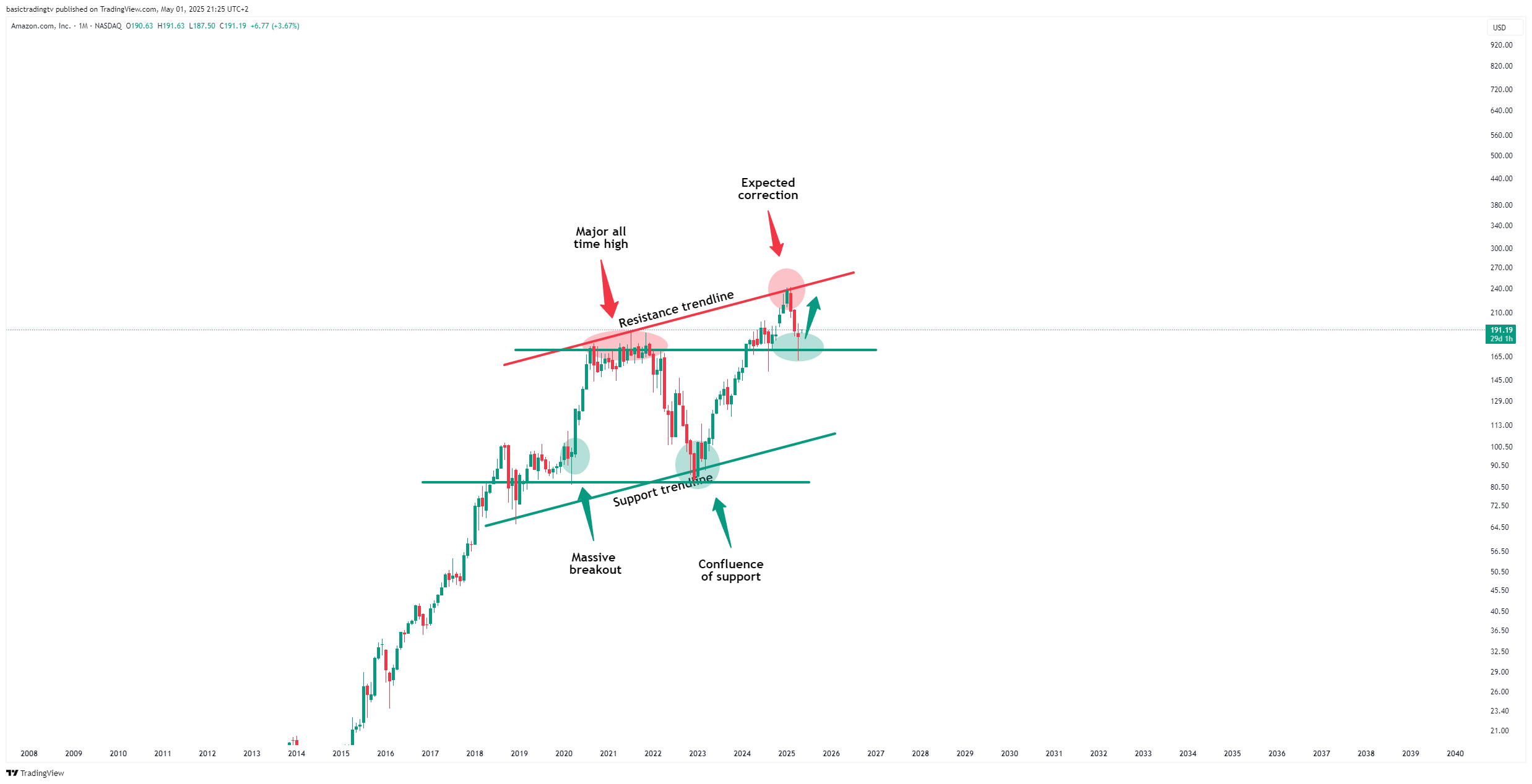 BATS:AMZN Chart Image by basictradingtv