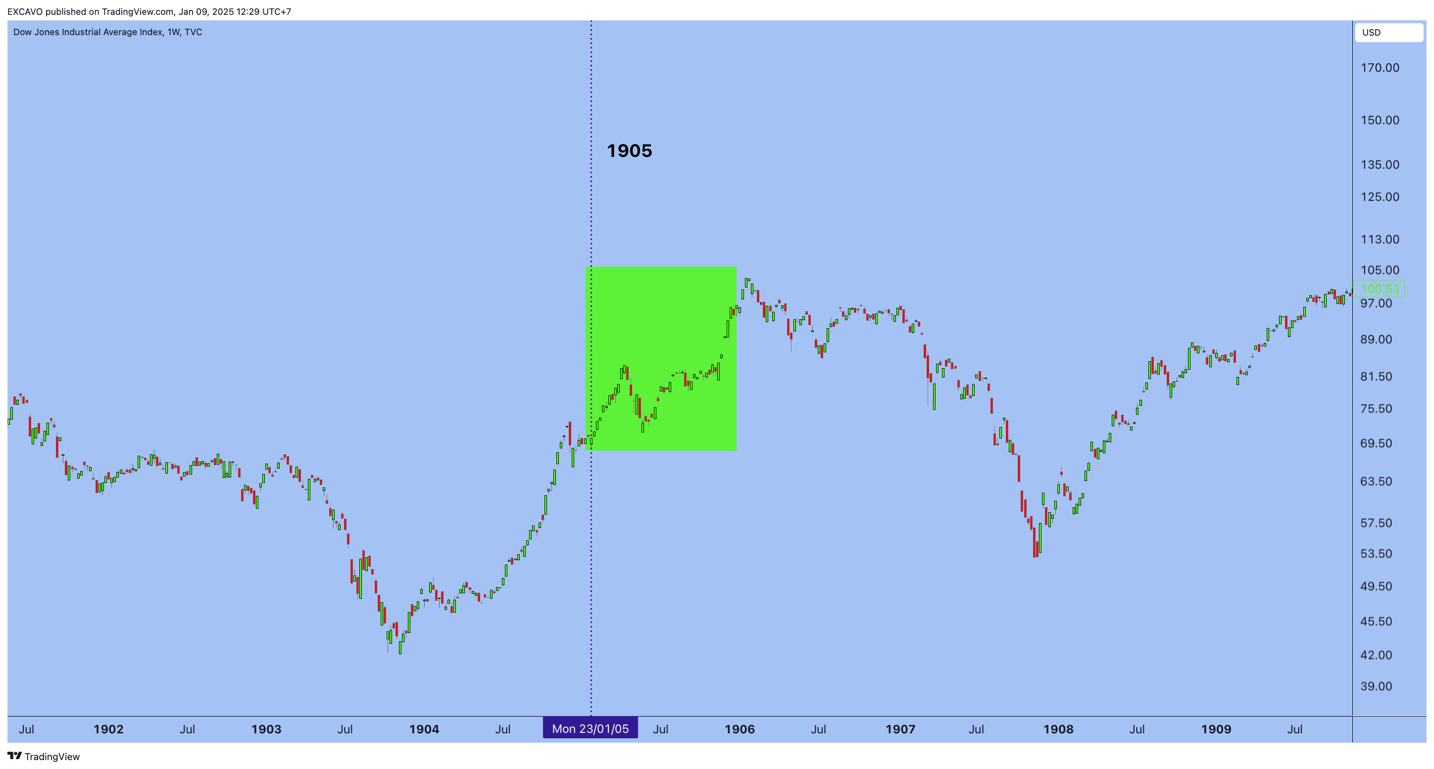 TVC:DJI Chart Image by EXCAVO