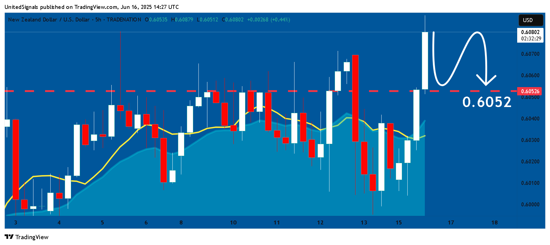 TRADENATION:NZDUSD Chart Image by UnitedSignals