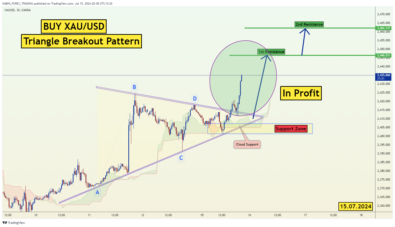 OANDA:XAUUSD Chart Image by KABHI_TA_TRADING