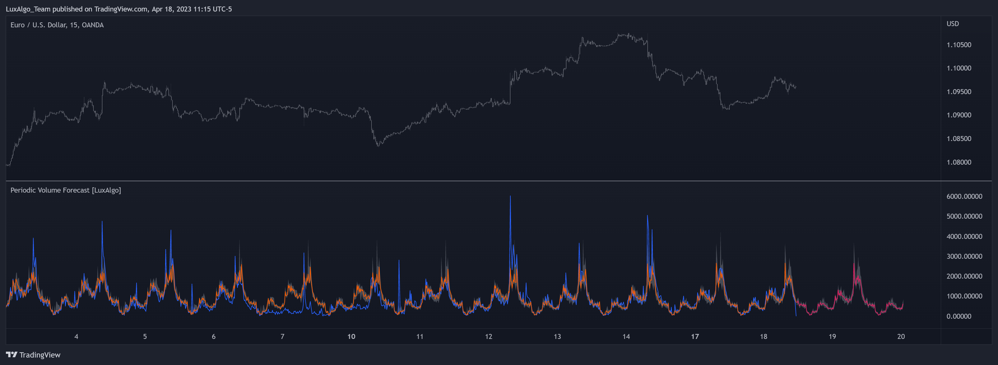 OANDA:EURUSD Chart Image by LuxAlgo_Team