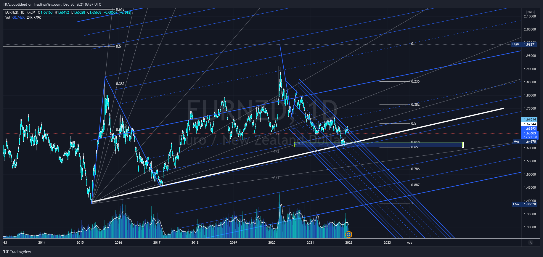 FX:EURNZD Chart Image by TR7z
