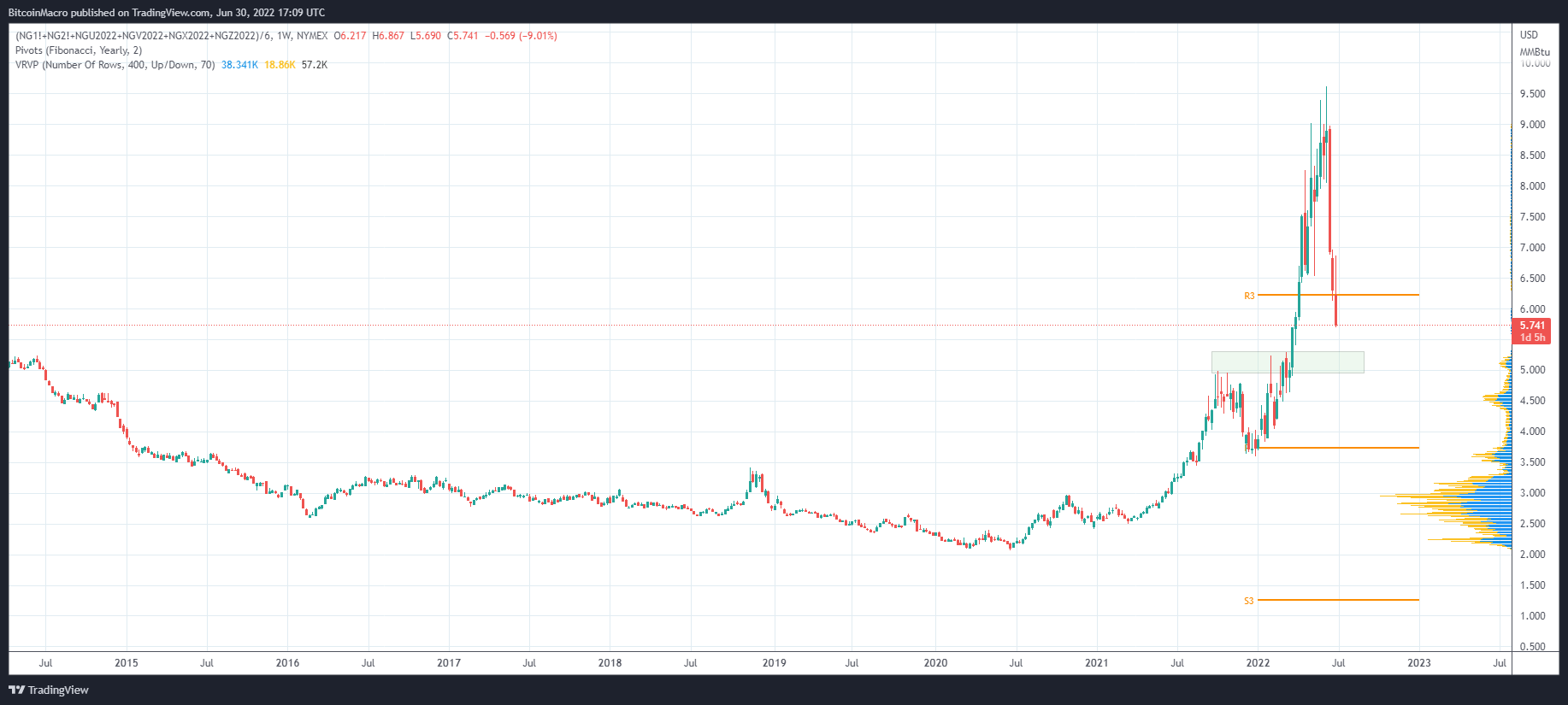 (NYMEX:NG1!+NYMEX:NG2!+NYMEX:NGU2022+NYMEX:NGV2022+NYMEX:NGX2022+NYMEX:NGZ2022)/6 Chart Image by BitcoinMacro