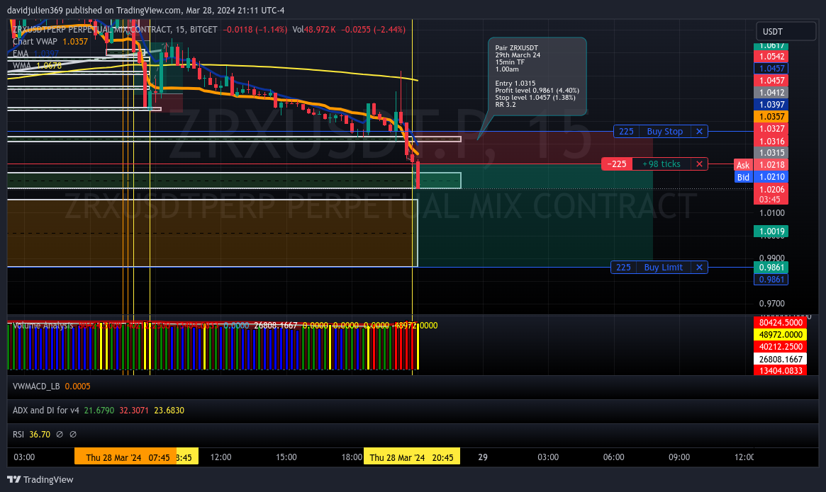 BITGET:ZRXUSDT.P Chart Image by davidjulien369