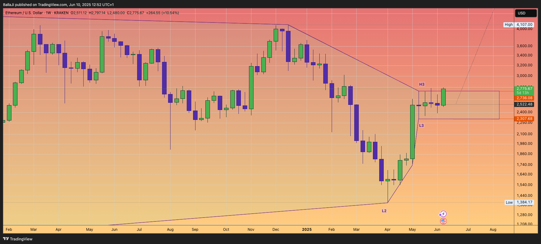 KRAKEN:ETHUSD Chart Image by BallaJi