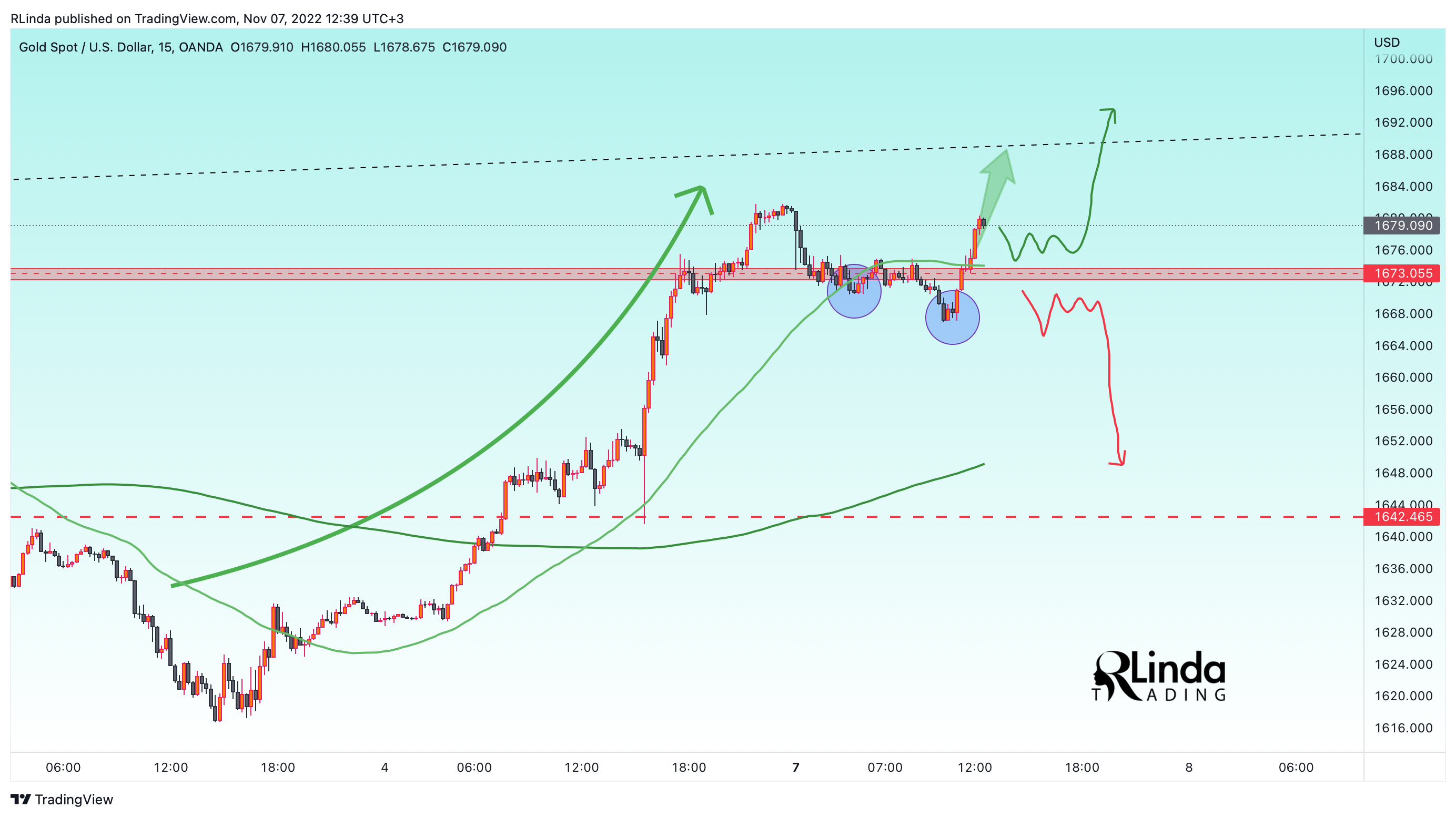 OANDA:XAUUSD Chart Image by RLinda