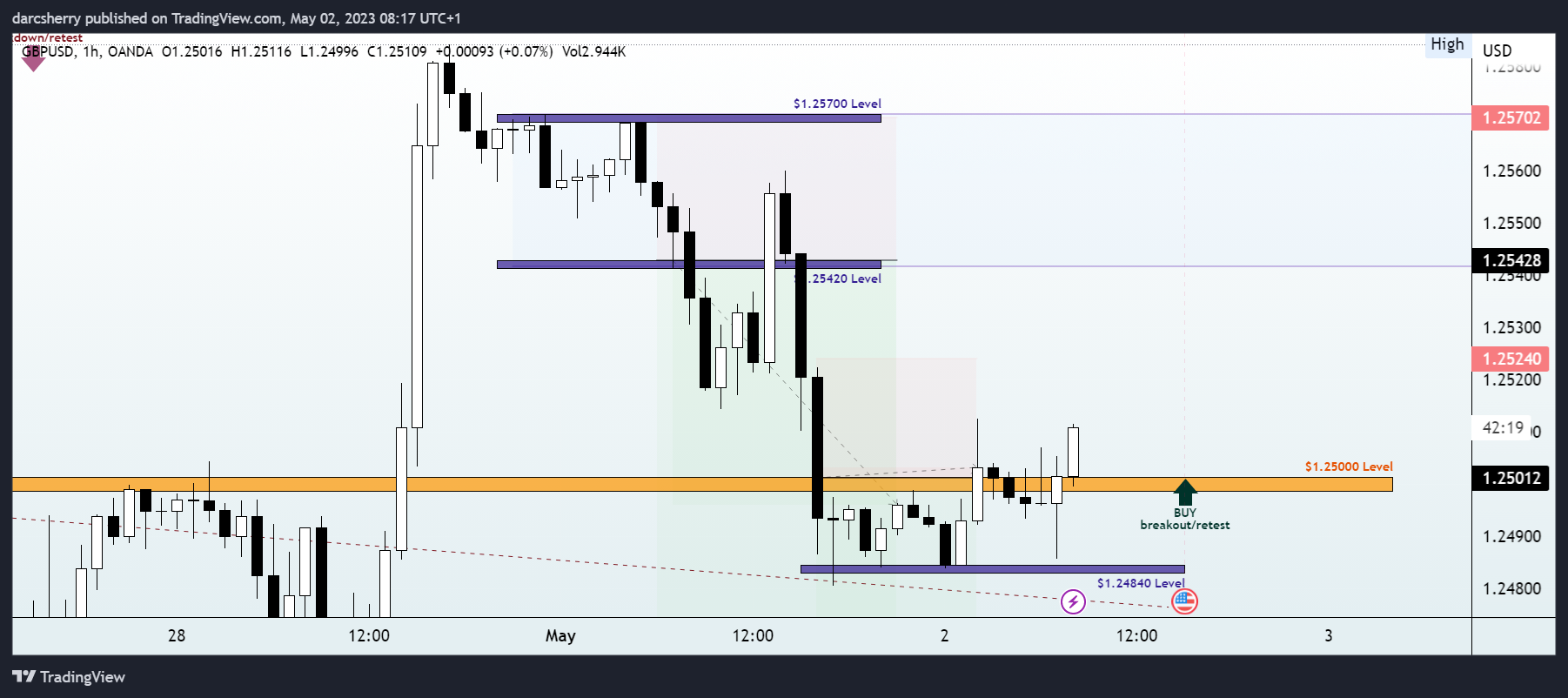 OANDA:GBPUSD Chart Image by darcsherry