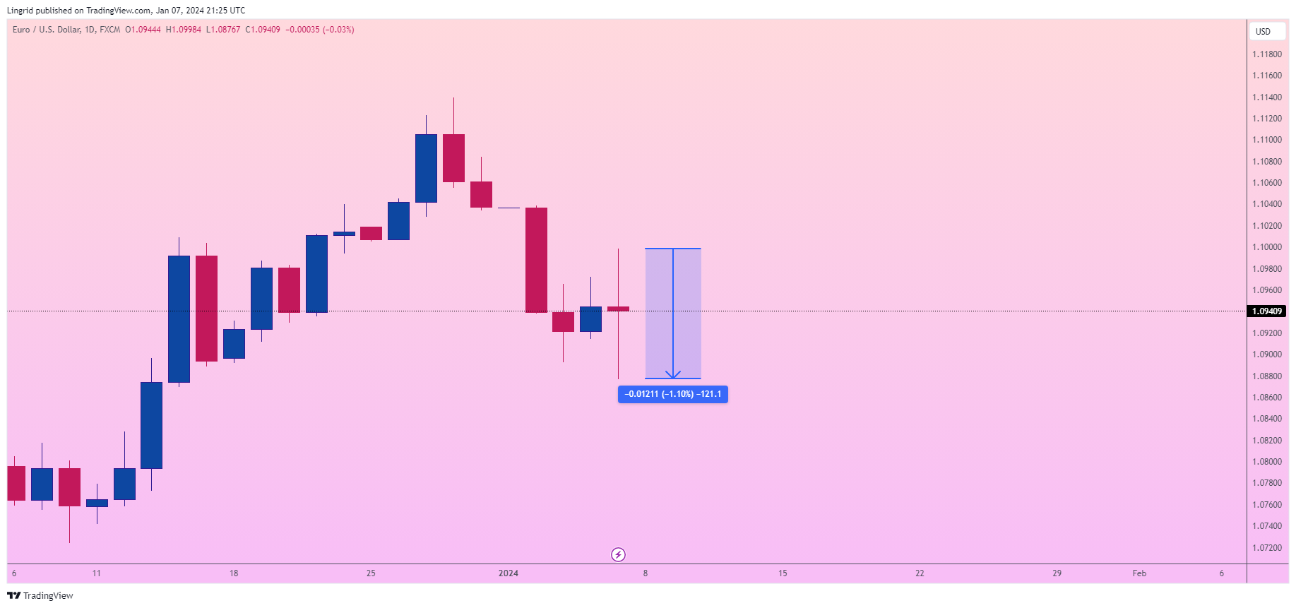 FX:EURUSD Chart Image by Lingrid