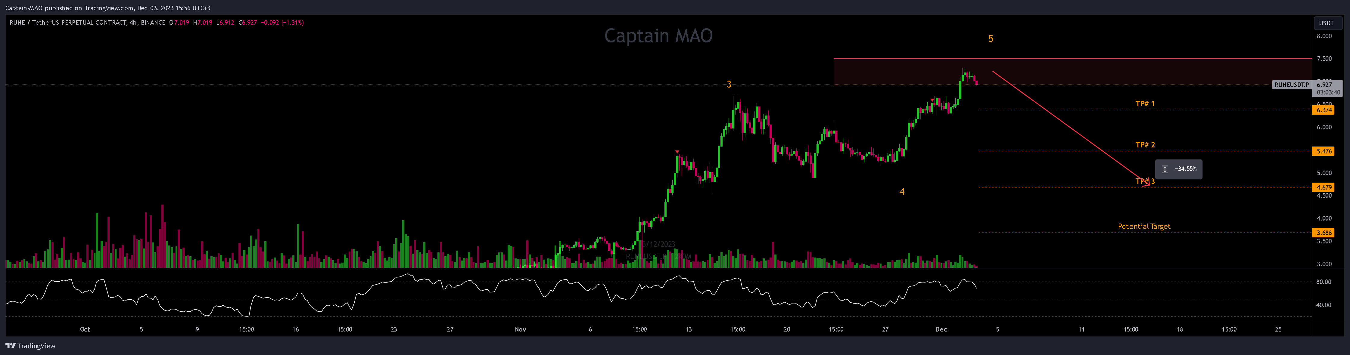 BINANCE:RUNEUSDT.P Chart Image by Captain-MAO