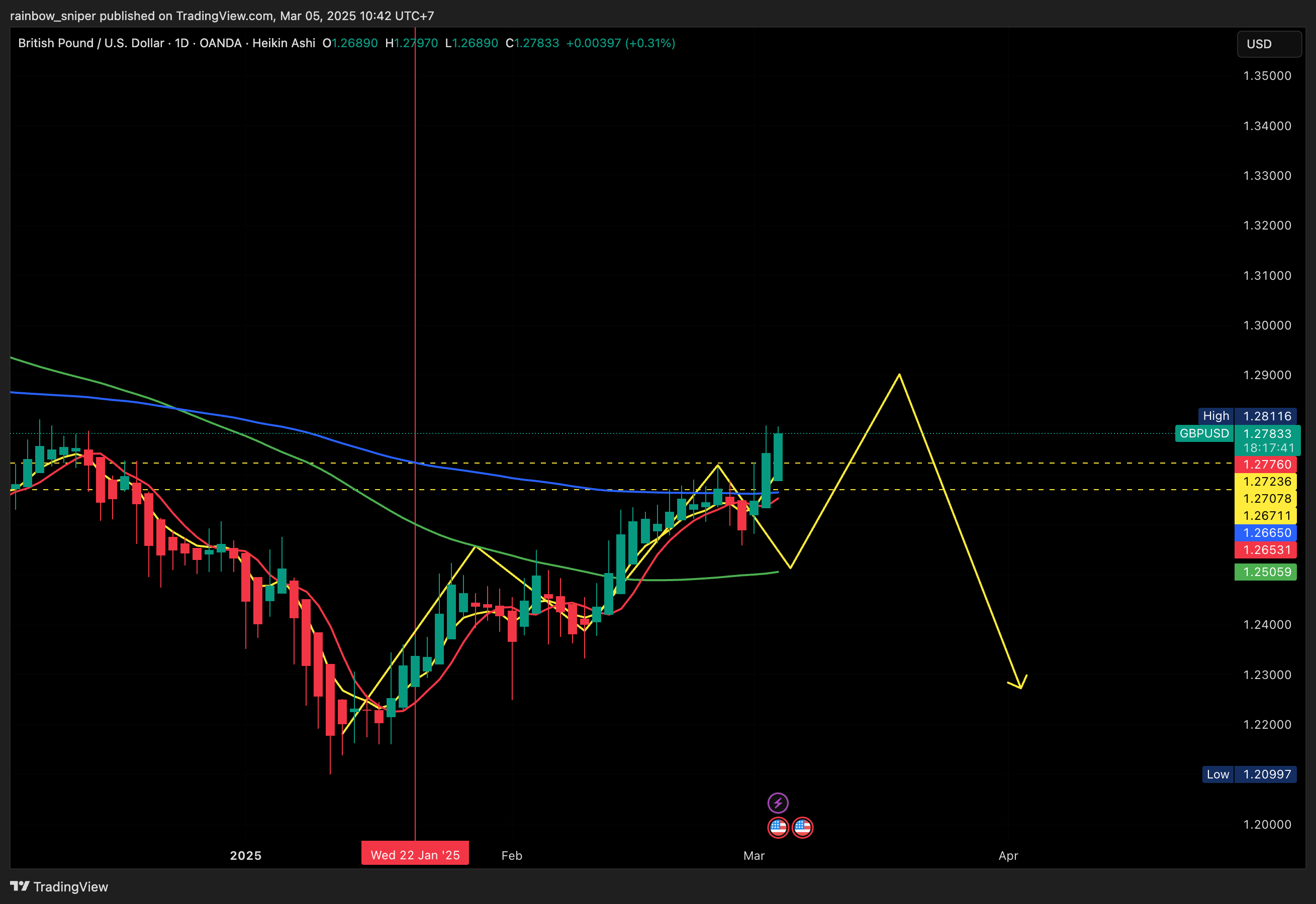 OANDA:GBPUSD Chart Image by rainbow_sniper