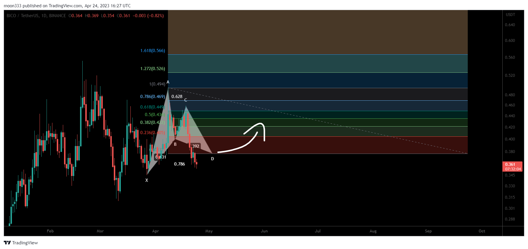 BINANCE:BICOUSDT Chart Image by moon333