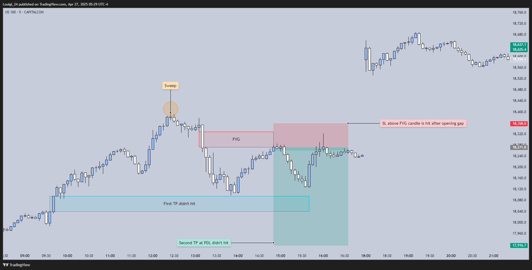 CAPITALCOM:US100 Chart Image by Louigi_24