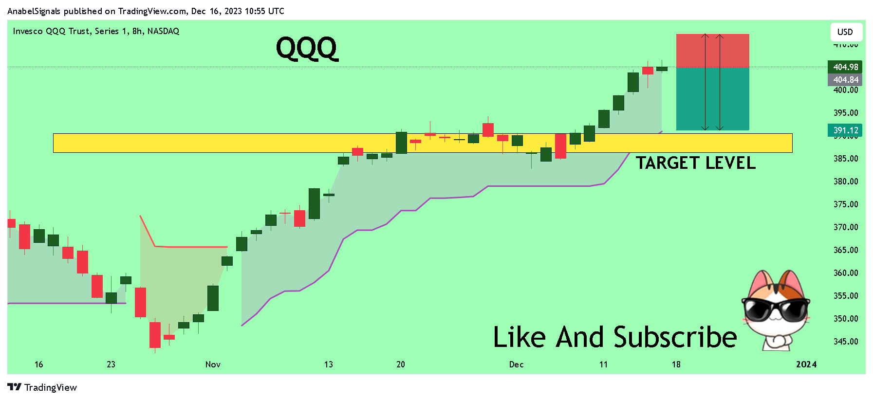 BATS:QQQ Chart Image by AnabelSignals