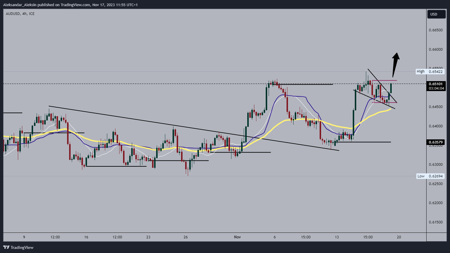 FX_IDC:AUDUSD Chart Image by Aleksandar_Aleksin