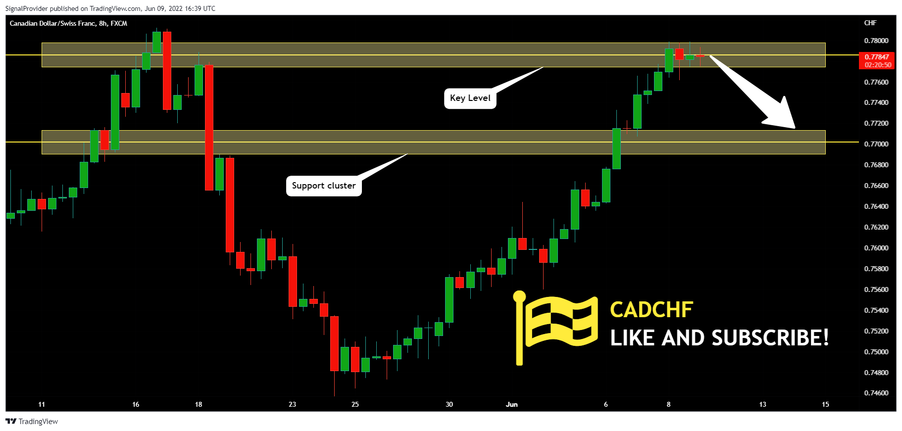 FX:CADCHF Chart Image by SignalProvider