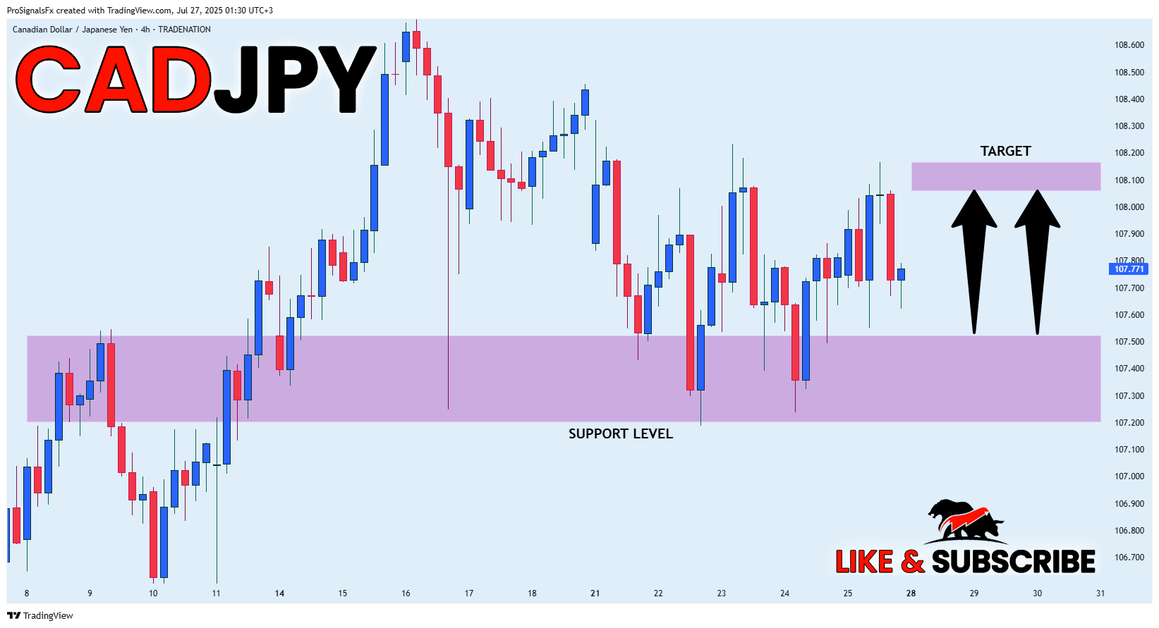 TRADENATION:CADJPY Chart Image by ProSignalsFx