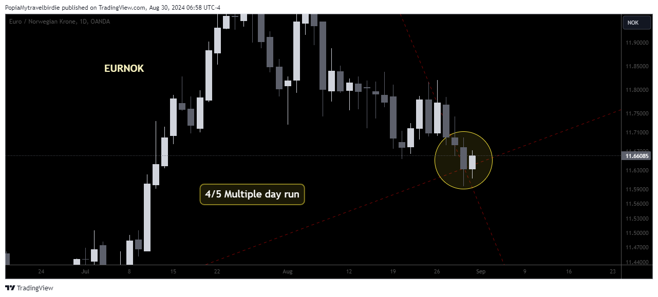OANDA:EURNOK Chart Image by PopiaMytravelbirdie