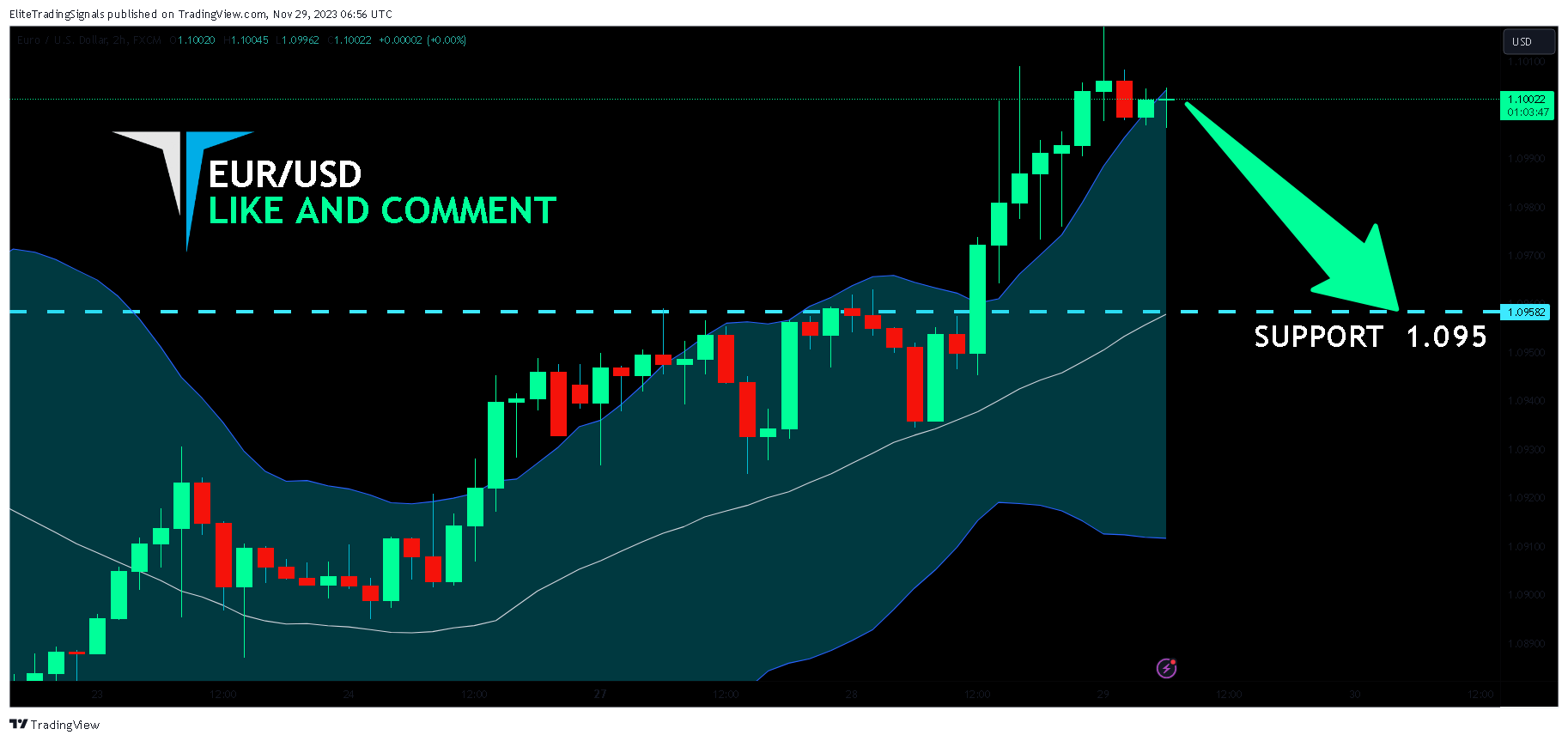 FX:EURUSD Chart Image by EliteTradingSignals