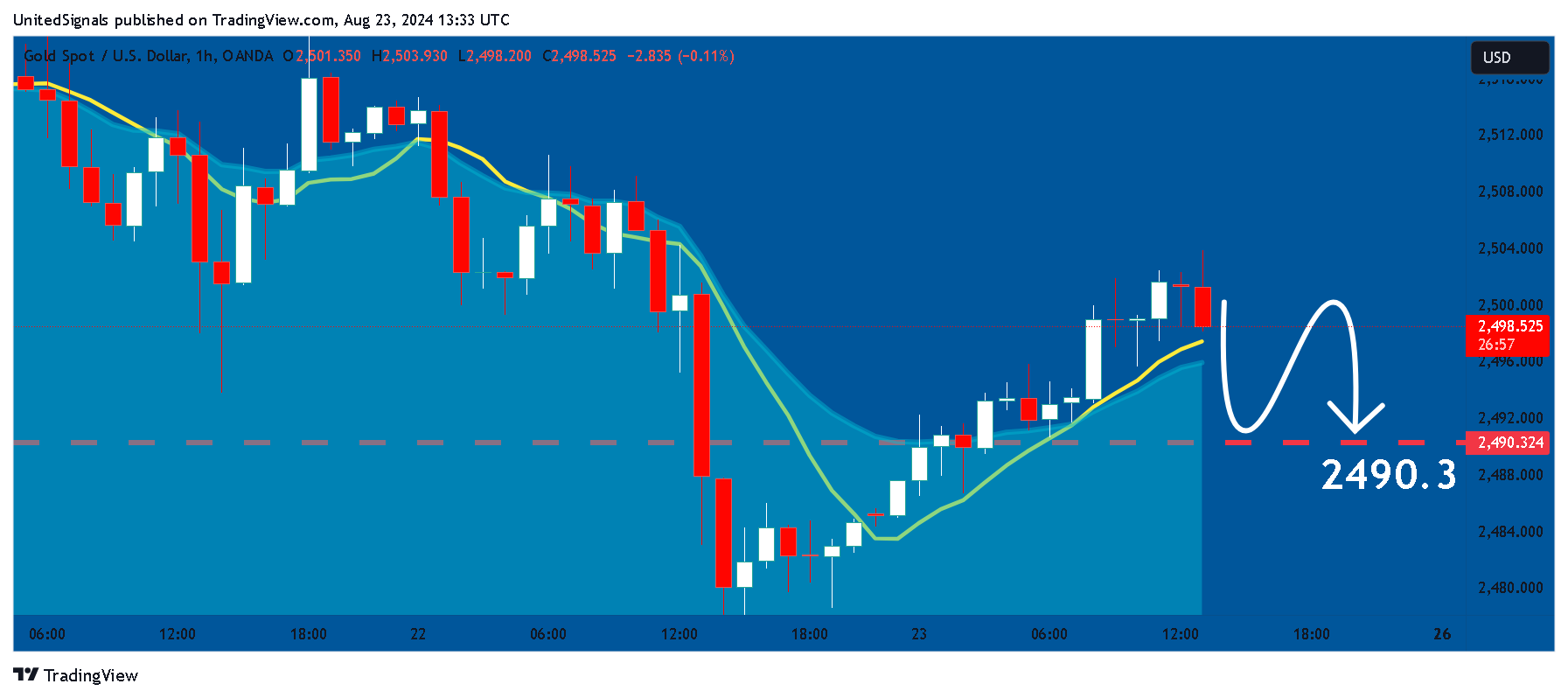 OANDA:XAUUSD Chart Image by UnitedSignals