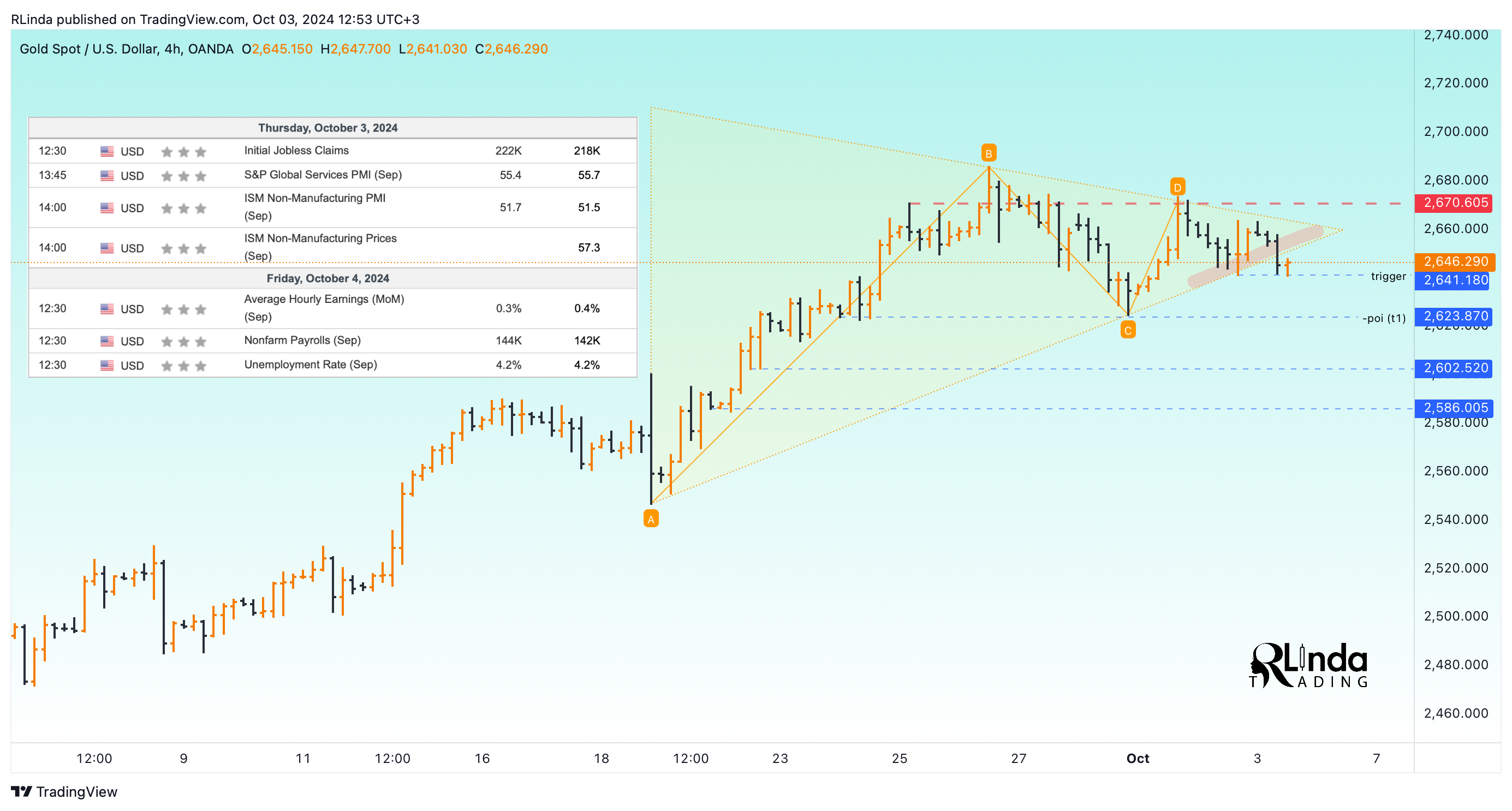 OANDA:XAUUSD Chart Image by RLinda
