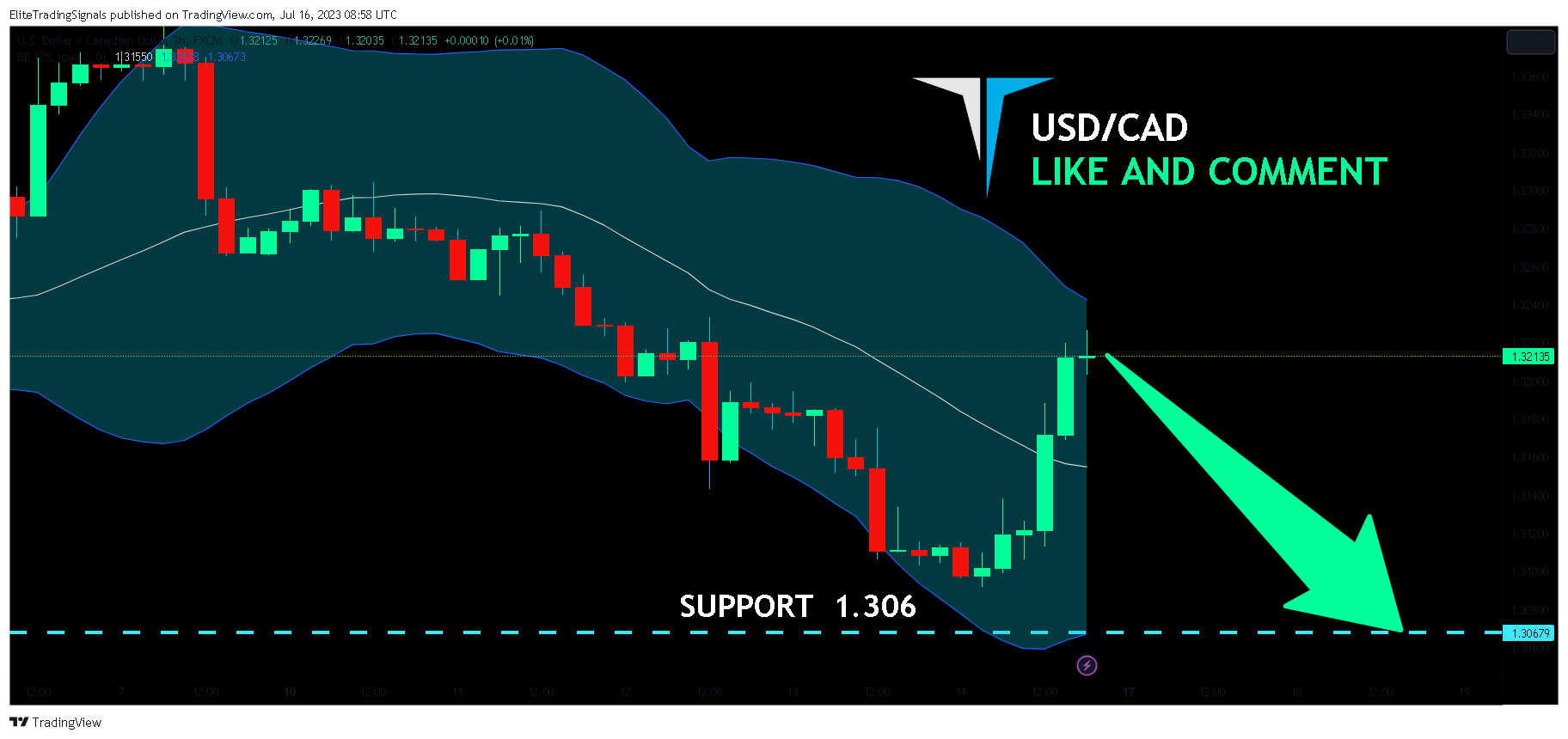 FX:USDCAD Chart Image by EliteTradingSignals