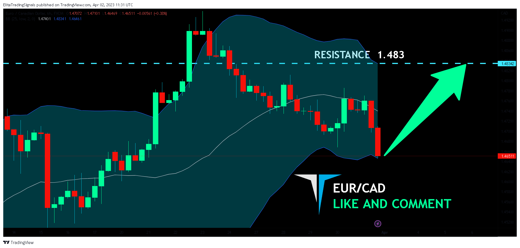 FX:EURCAD Chart Image by EliteTradingSignals